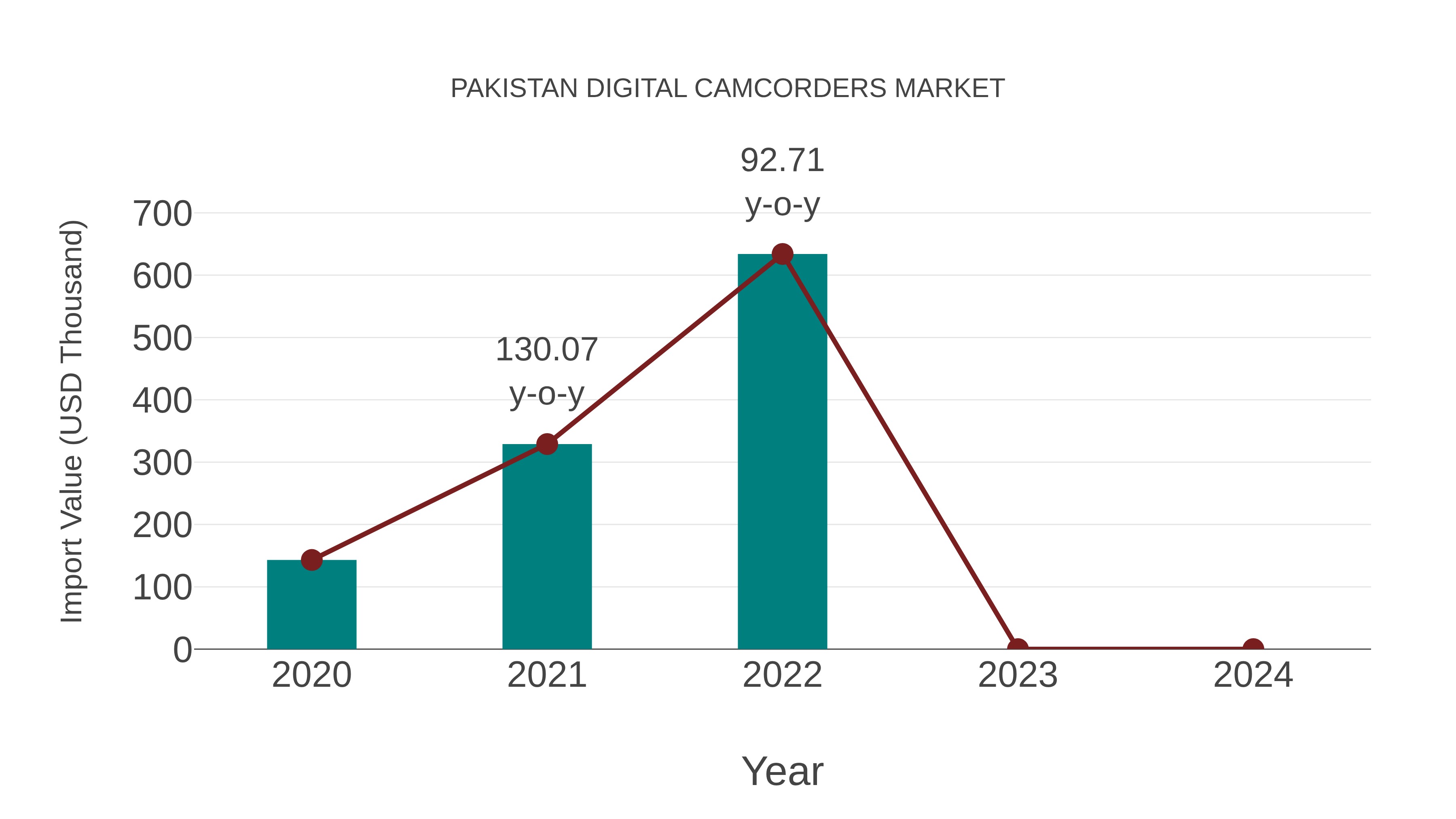  Pakistan Digital Camcorders Market: Import Trend Analysis