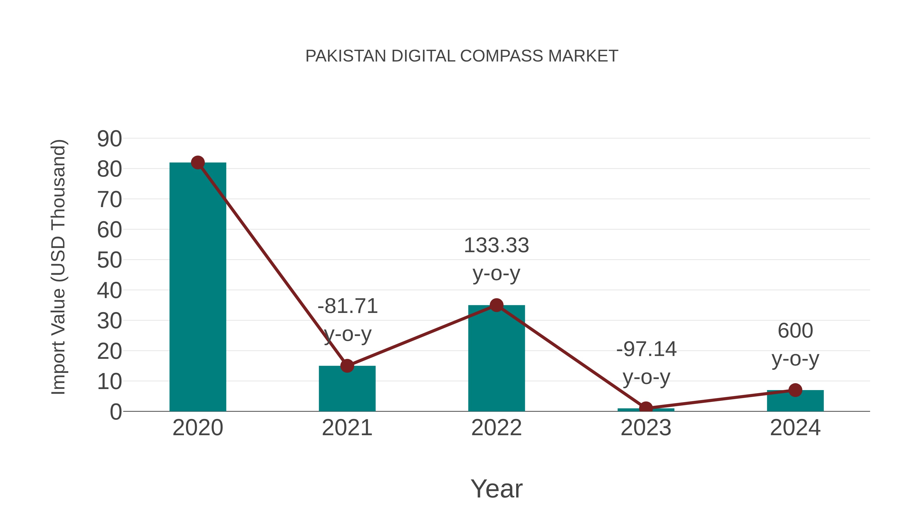  Pakistan Digital Compass Market: Import Trend Analysis