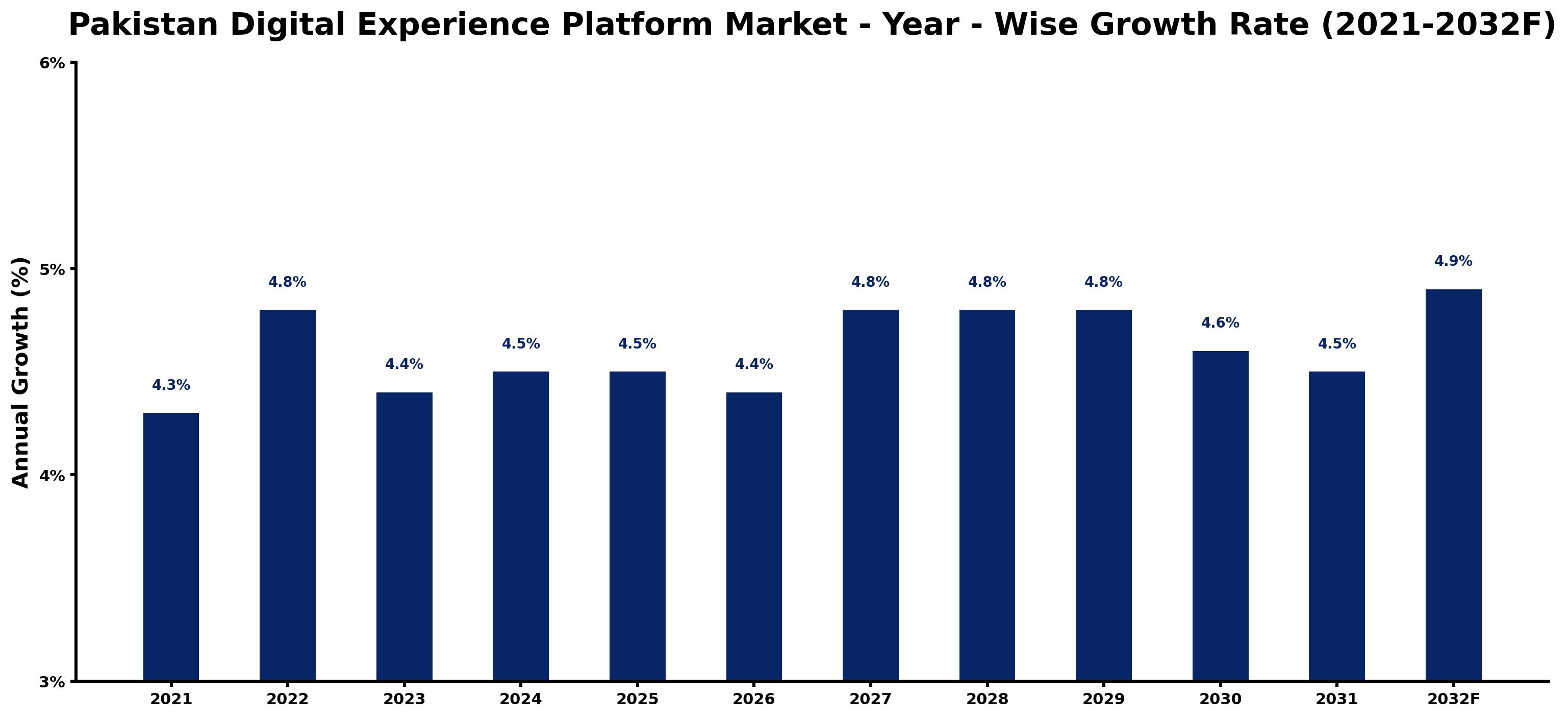 Pakistan Digital Experience Platform Market Year-wise Growth Rate and Key Drivers