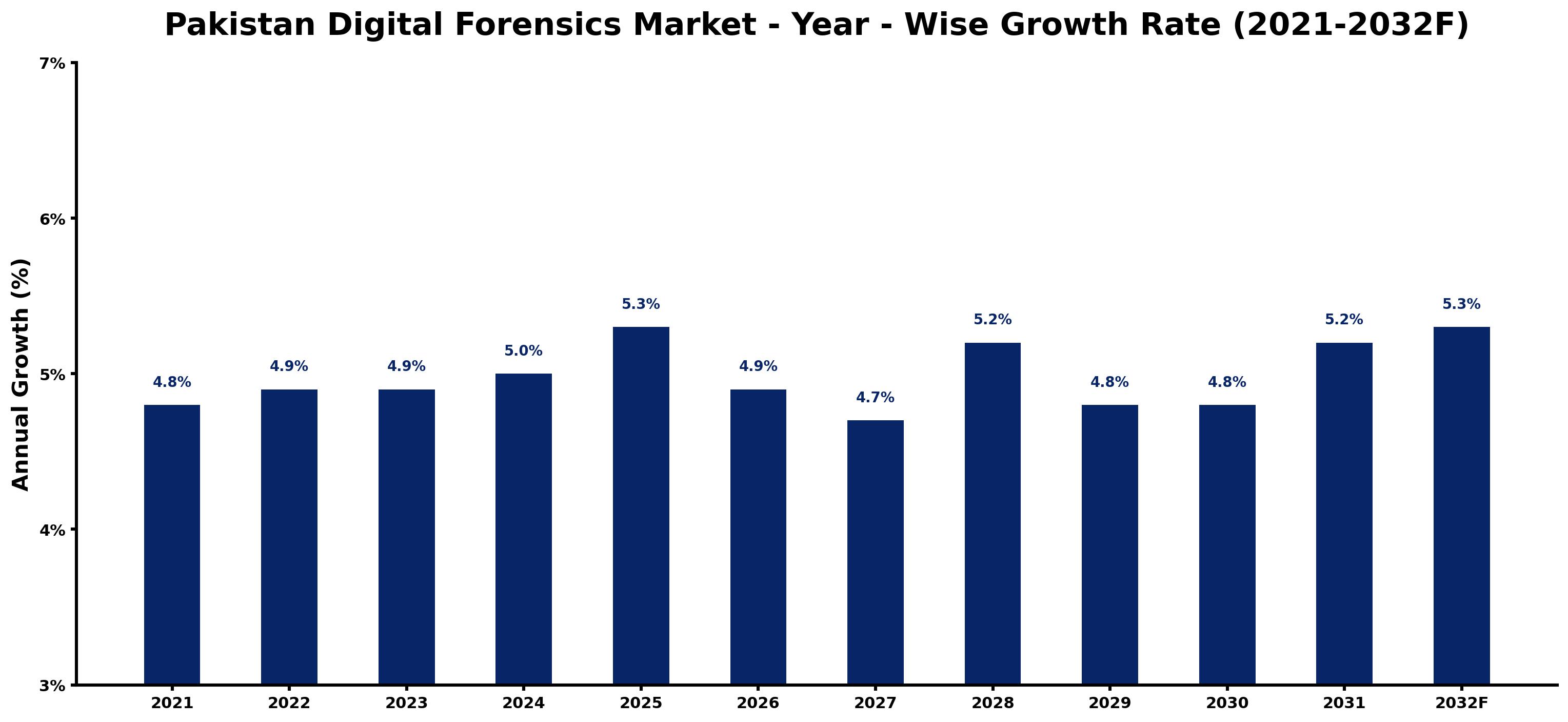 Pakistan Digital Forensics Market Year-wise Growth Rate and Key Drivers