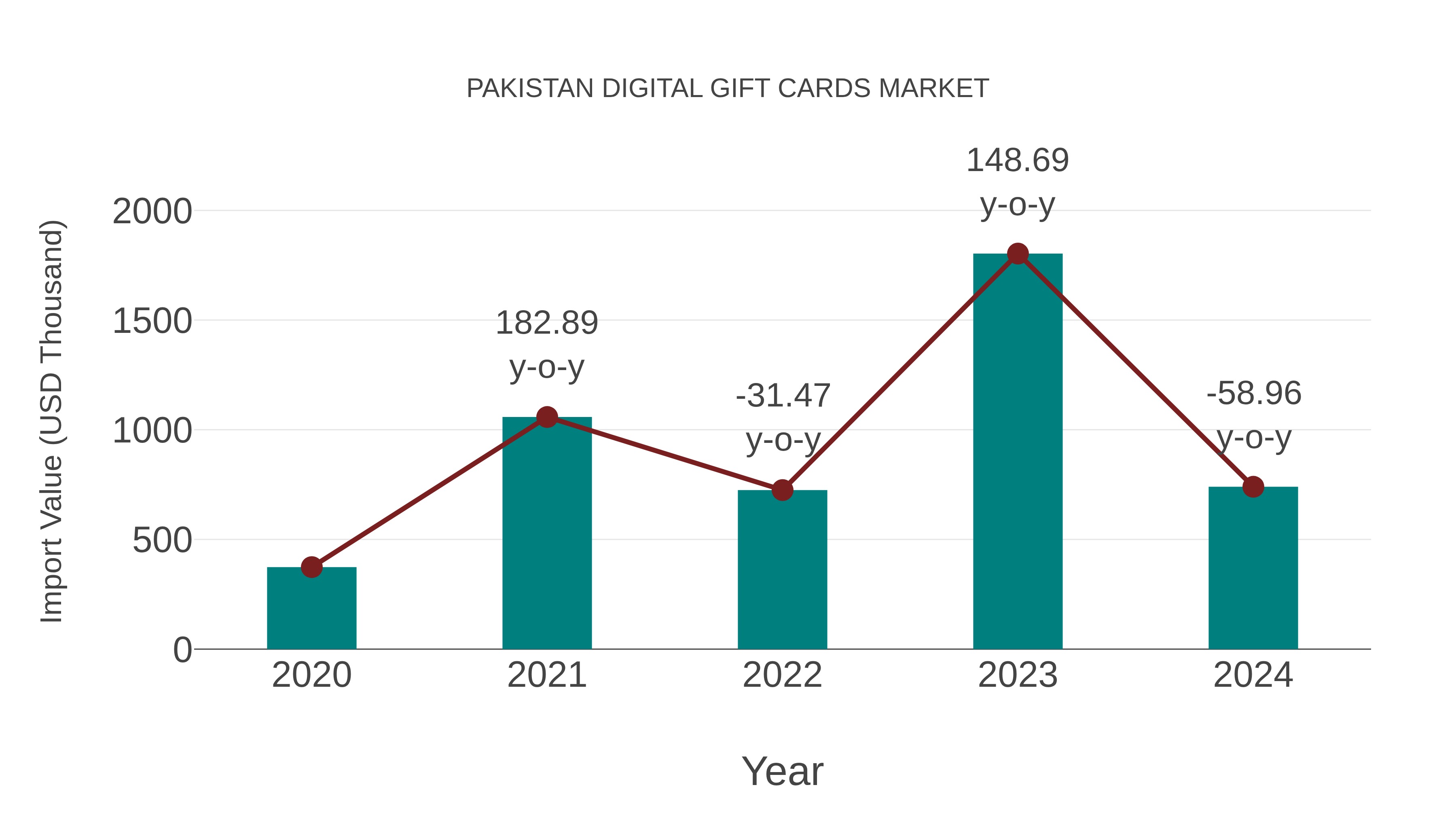  Pakistan Digital Gift Cards Market: Import Trend Analysis
