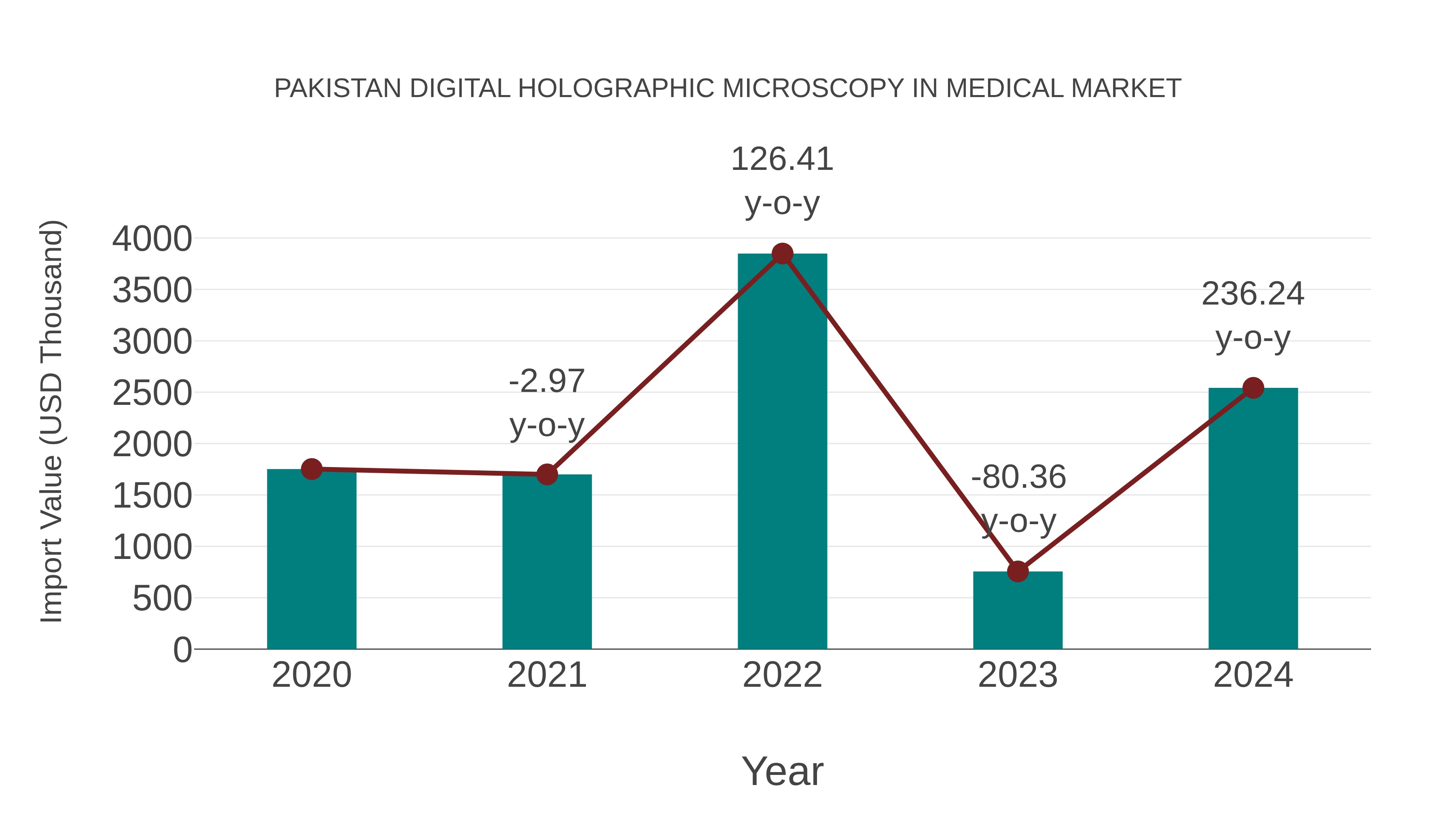 Pakistan Digital Holographic Microscopy in Medical Market: Import Trend Analysis