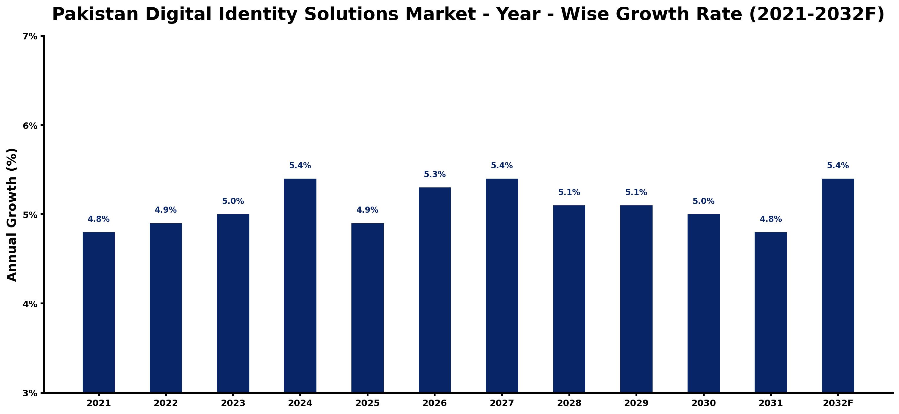 Pakistan Digital Identity Solutions Market Year-wise Growth Rate and Key Drivers