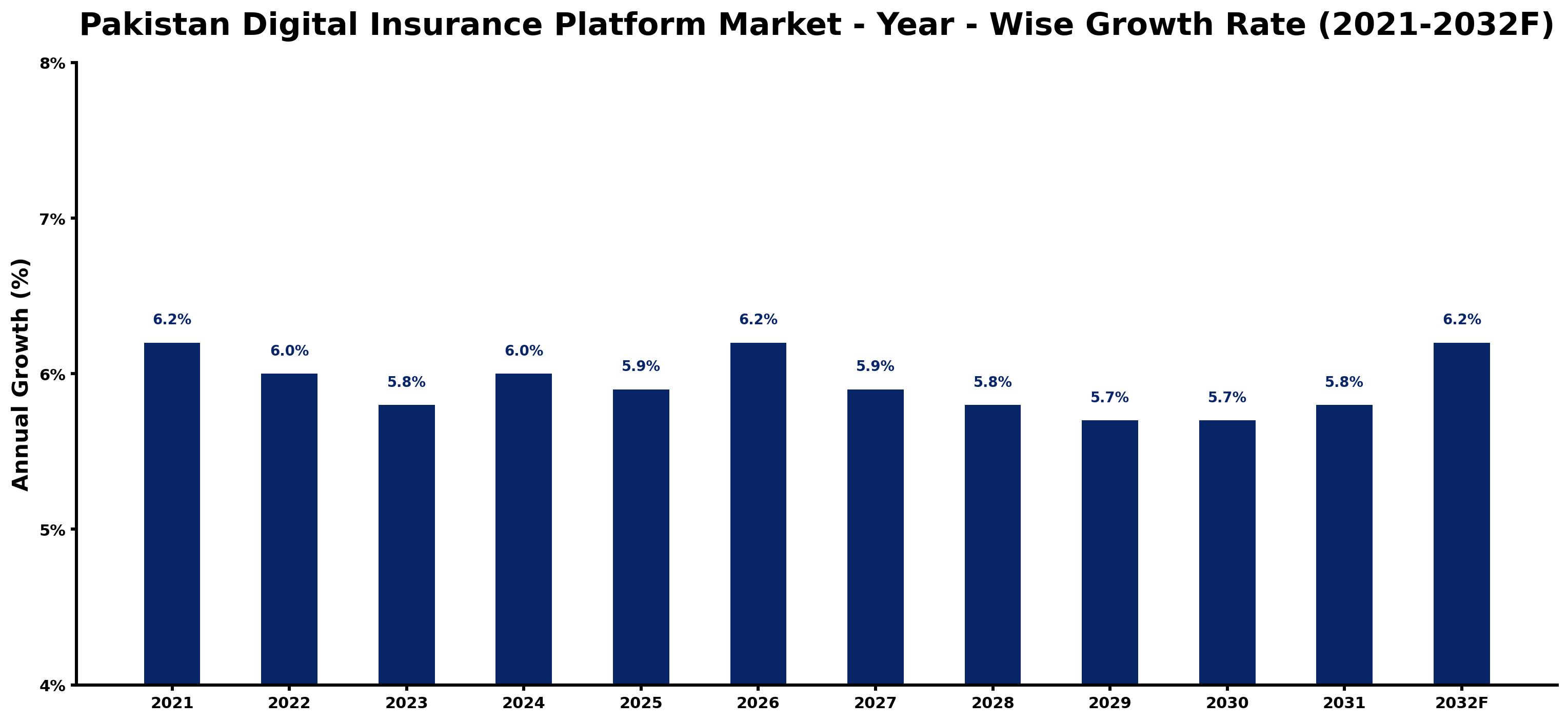 Pakistan Digital Insurance Platform Market Year-wise Growth Rate and Key Drivers