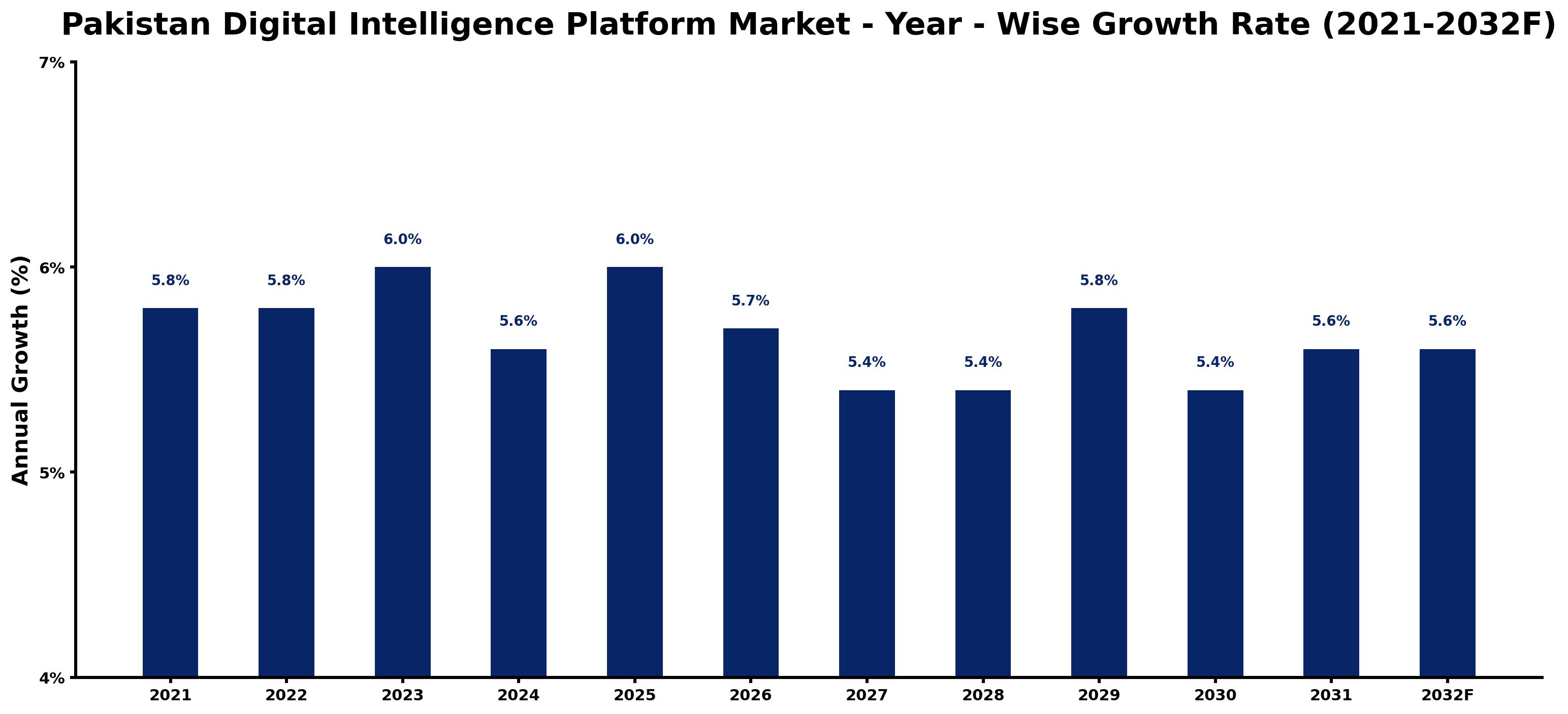 Pakistan Digital Intelligence Platform Market Year-wise Growth Rate and Key Drivers