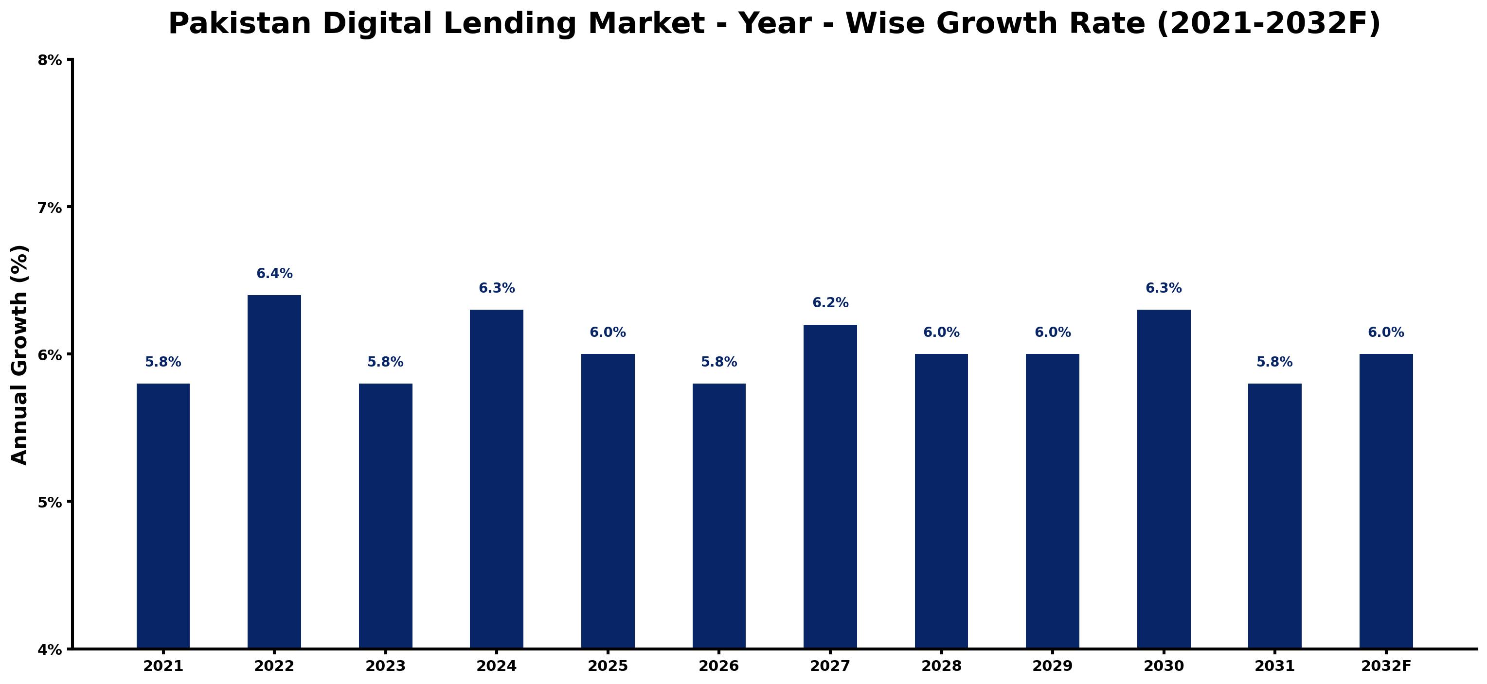 Pakistan Digital Lending Market Year-wise Growth Rate and Key Drivers