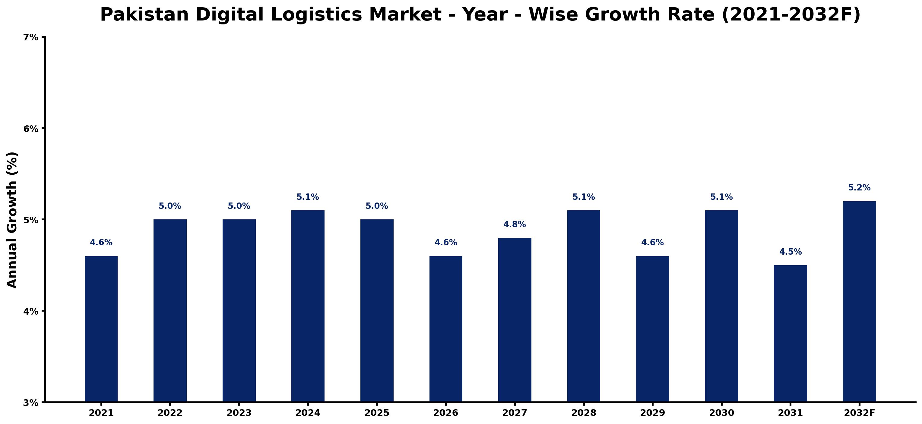 Pakistan Digital Logistics Market Year-wise Growth Rate and Key Drivers