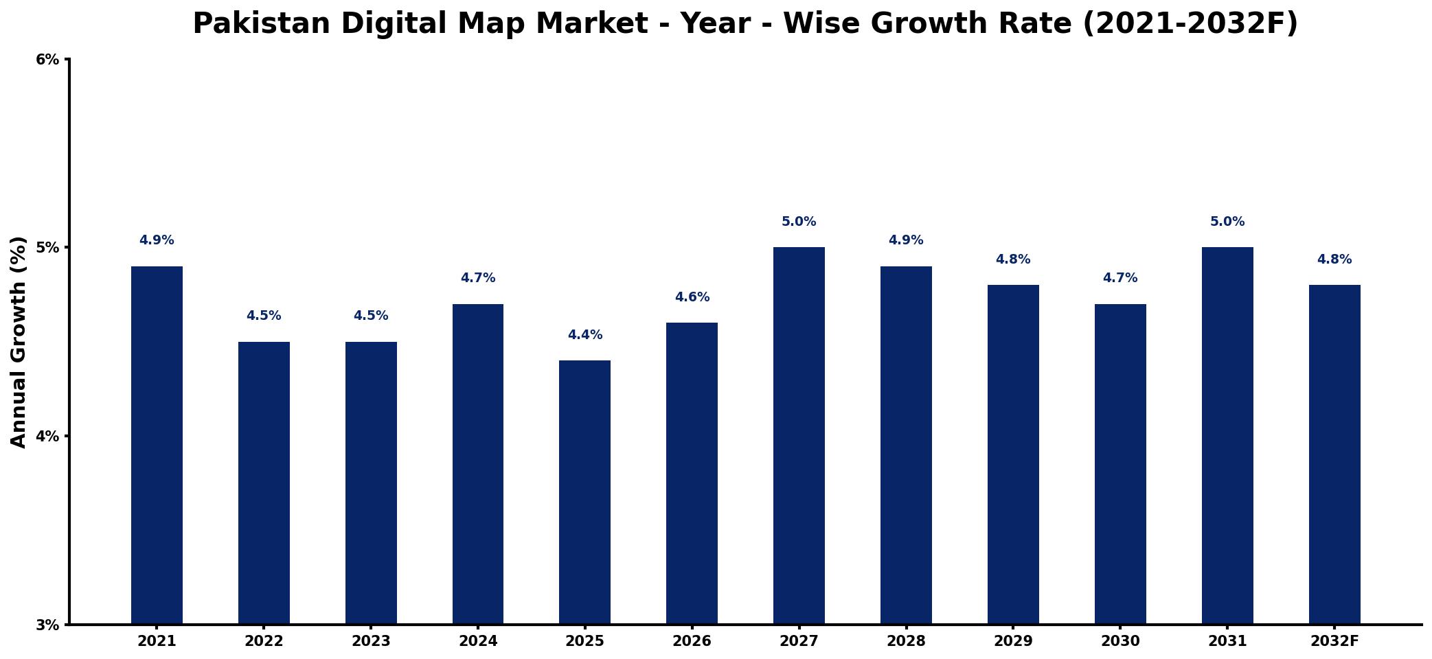 Pakistan Digital Map Market Year-wise Growth Rate and Key Drivers