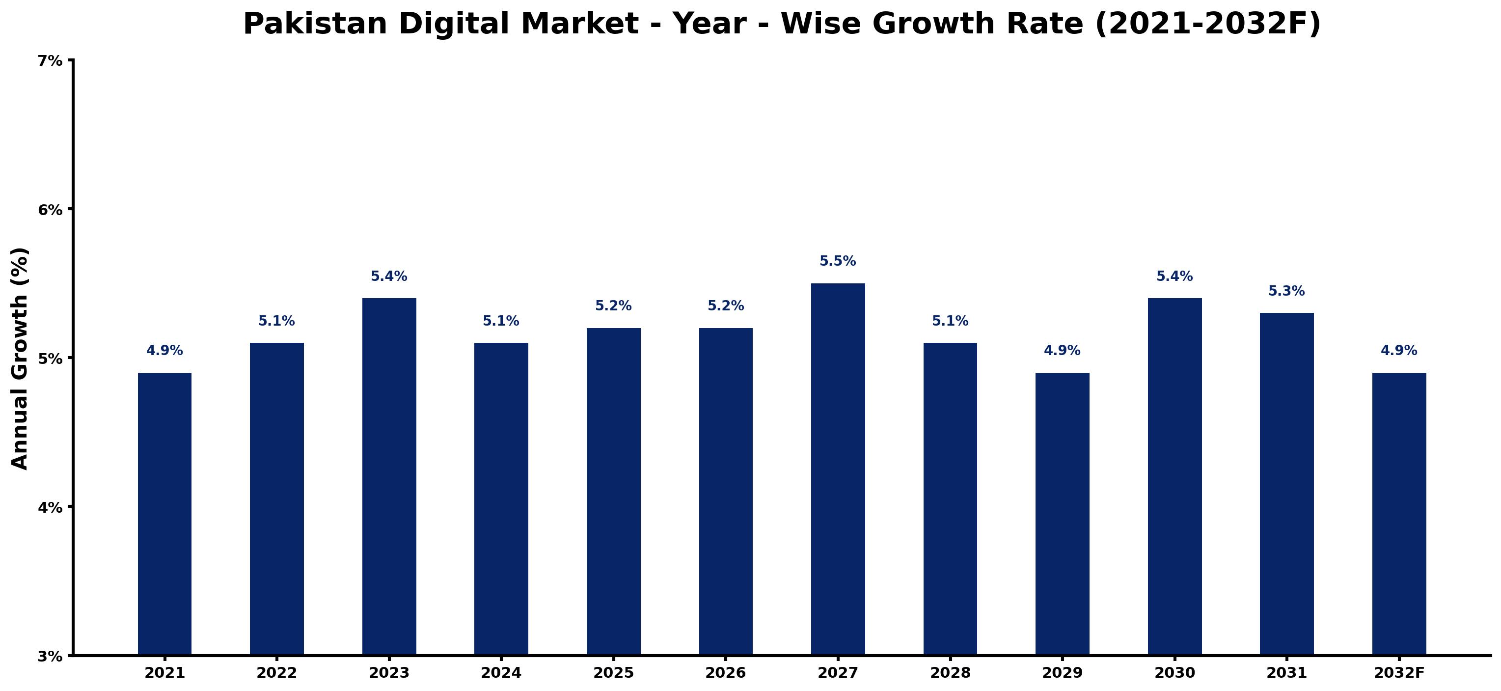Pakistan Digital Market Year-wise Growth Rate and Key Drivers