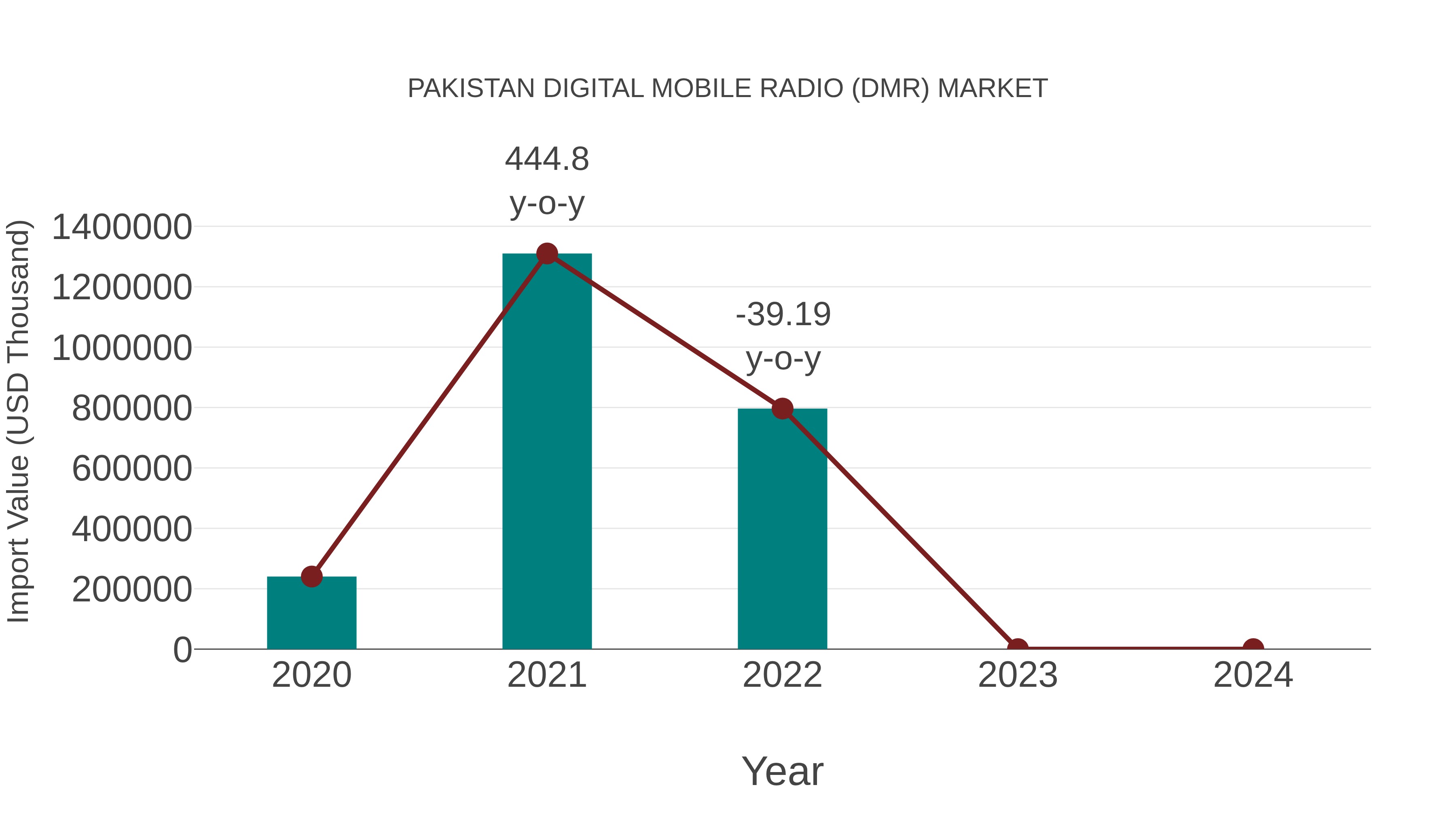 Pakistan Digital Mobile Radio (Dmr) Market: Import Trend Analysis