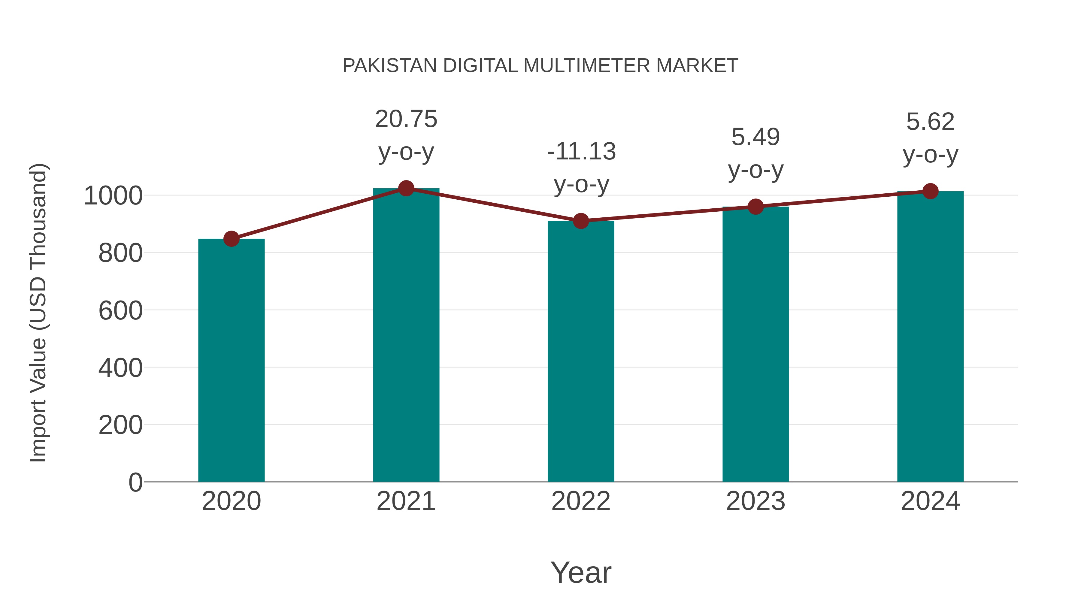  Pakistan Digital Multimeter Market: Import Trend Analysis