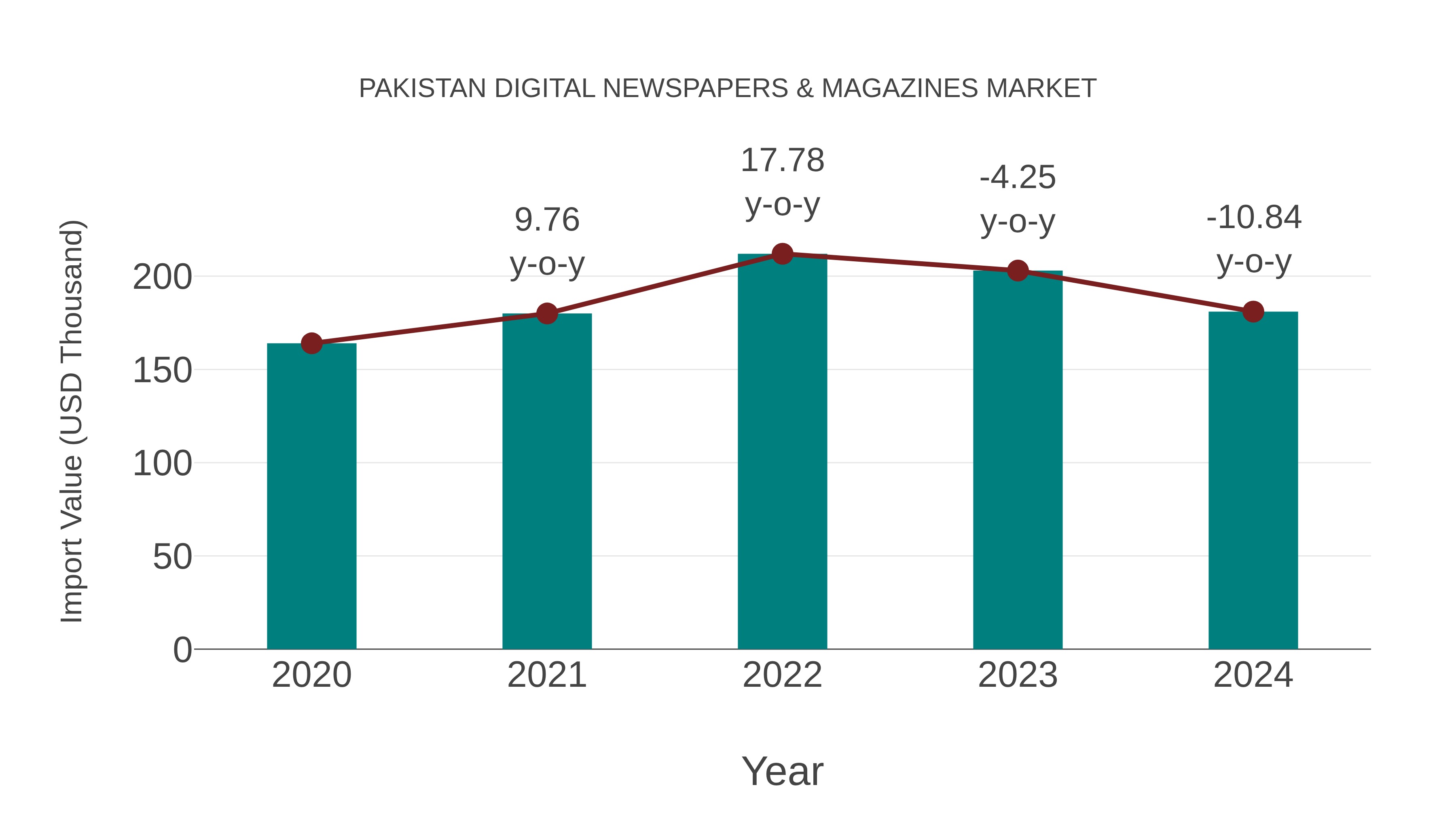  Pakistan Digital Newspapers & Magazines Market: Import Trend Analysis