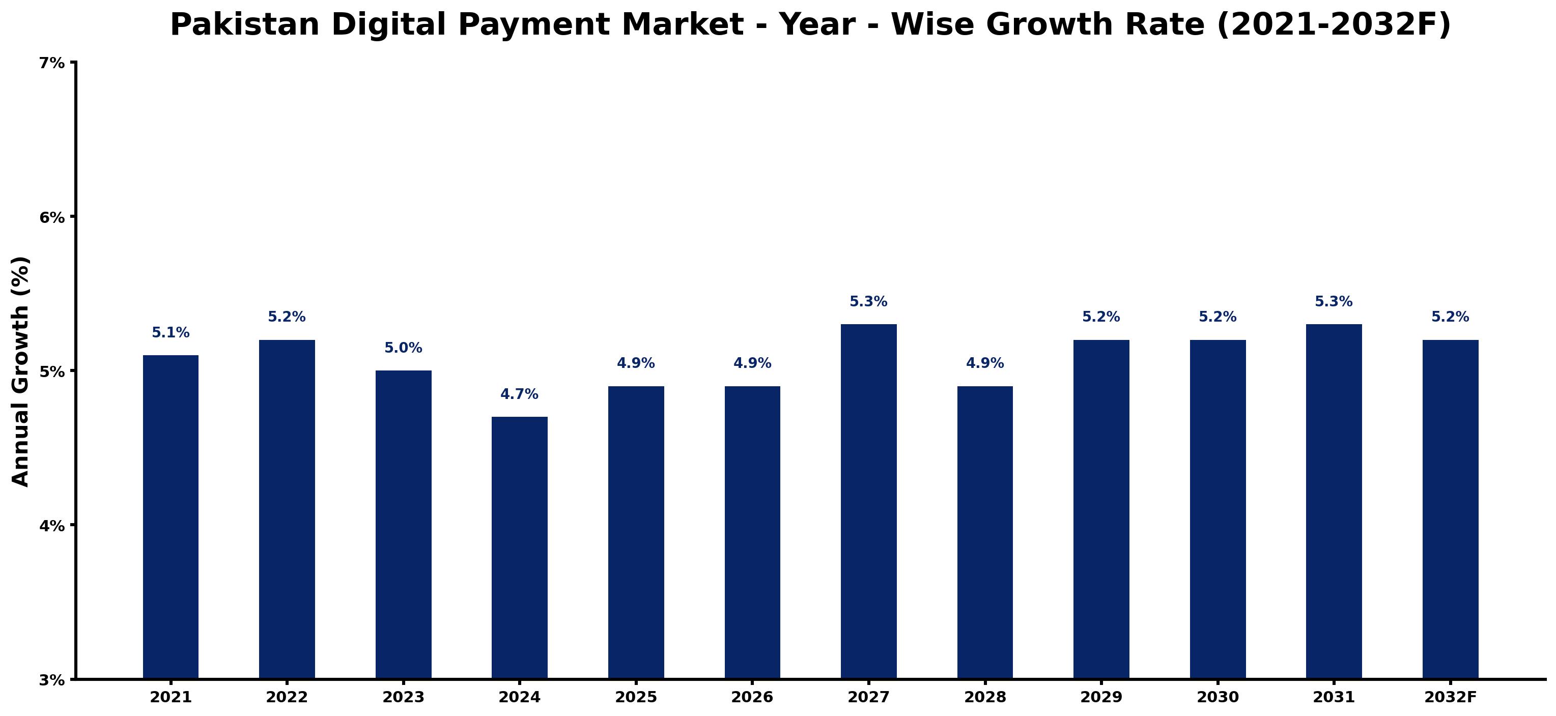 Pakistan Digital Payment Market Year-wise Growth Rate and Key Drivers