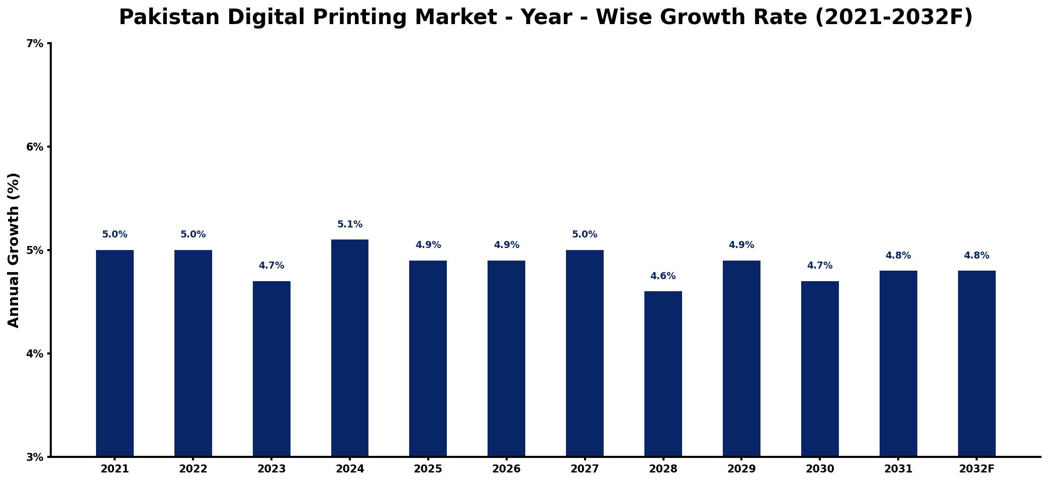 Pakistan Digital Printing Market Year-wise Growth Rate and Key Drivers