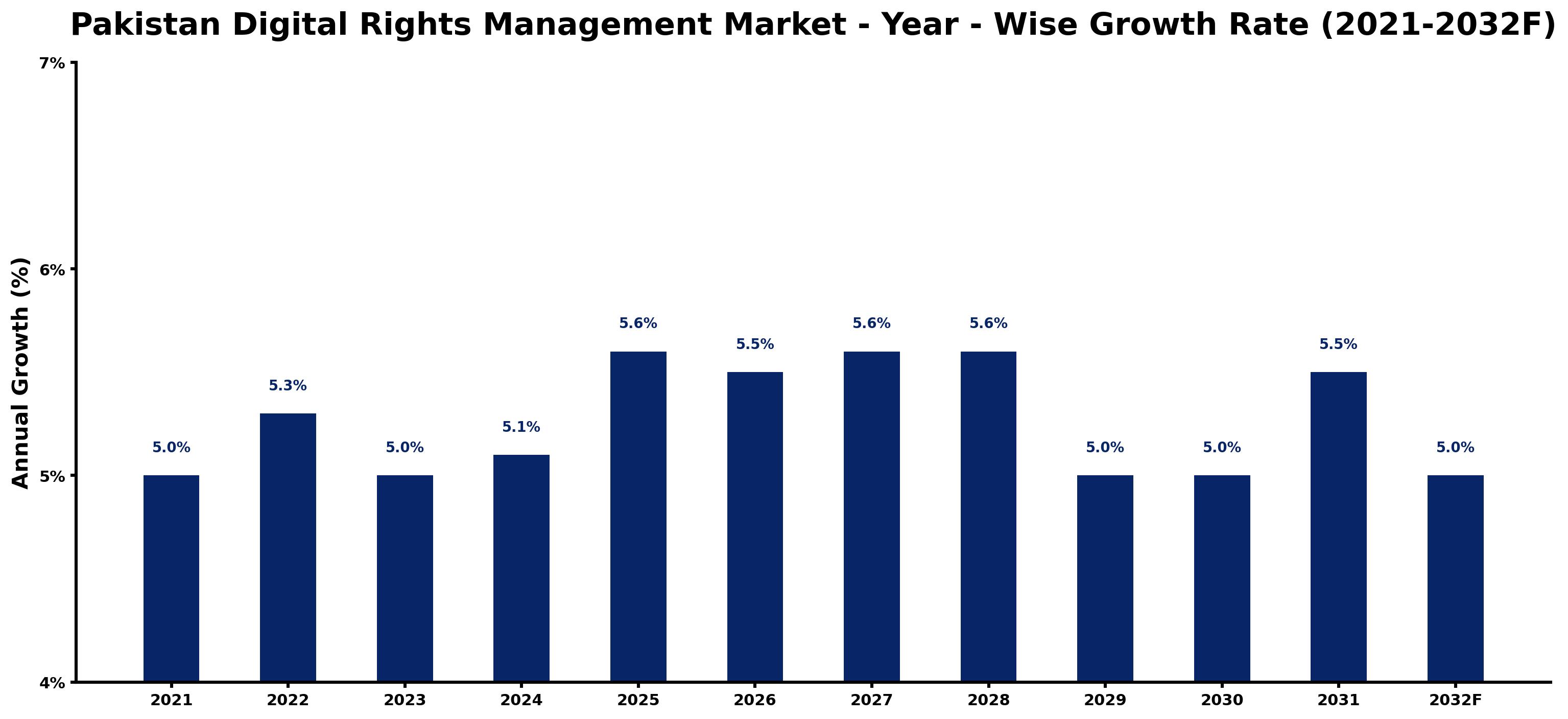 Pakistan Digital Rights Management Market Year-wise Growth Rate and Key Drivers