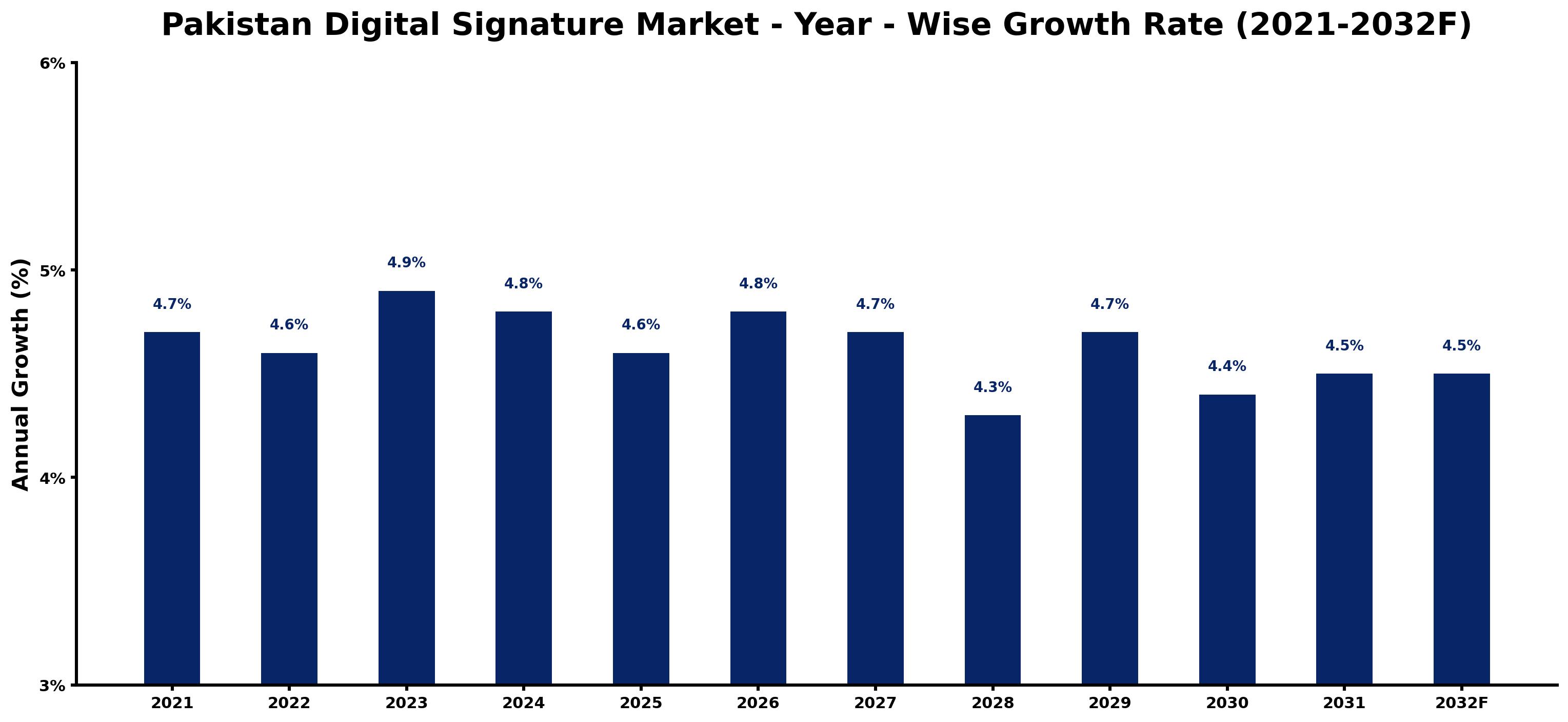 Pakistan Digital Signature Market Year-wise Growth Rate and Key Drivers