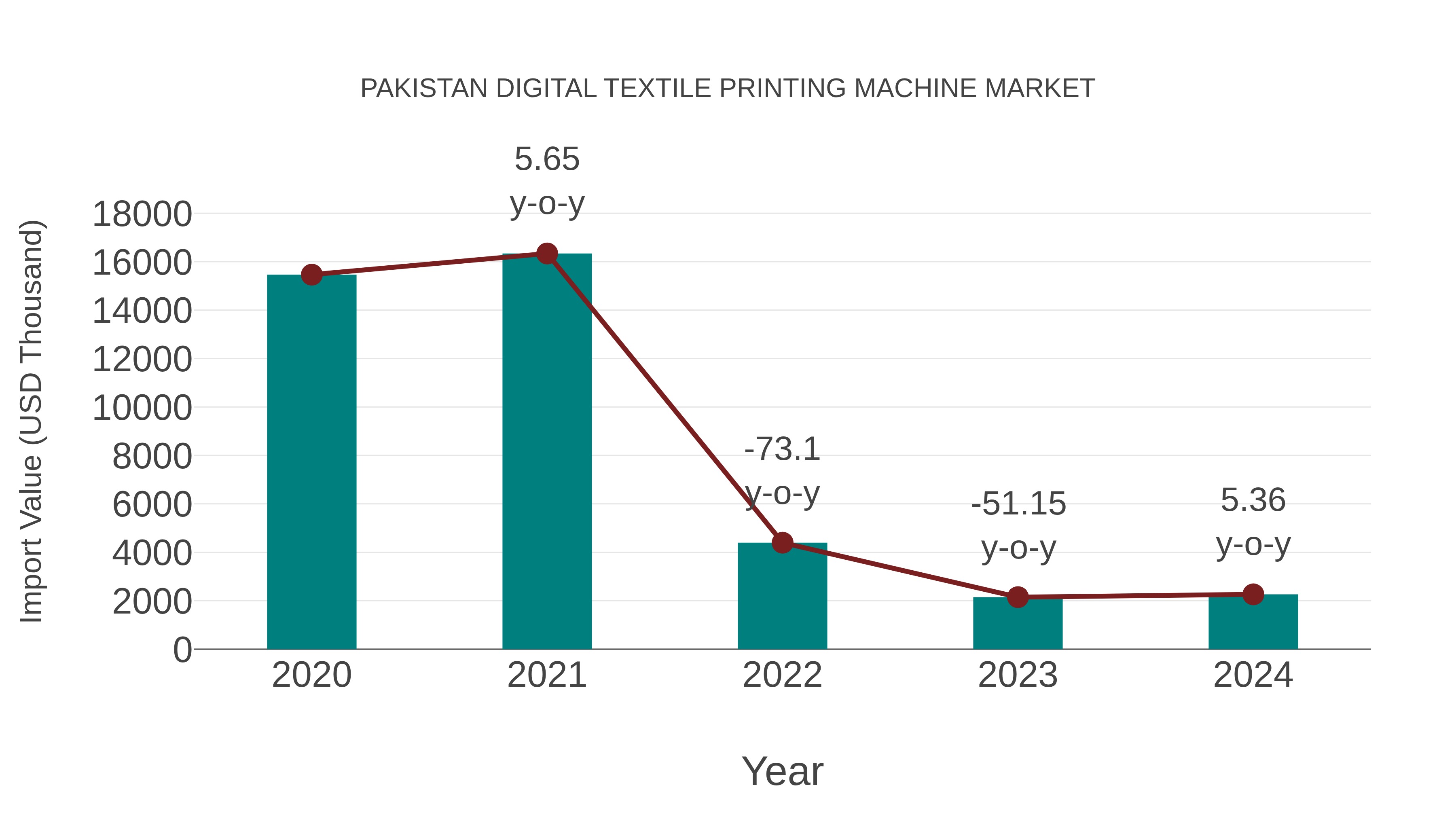 Pakistan Digital Textile Printing Machine Market: Import Trend Analysis