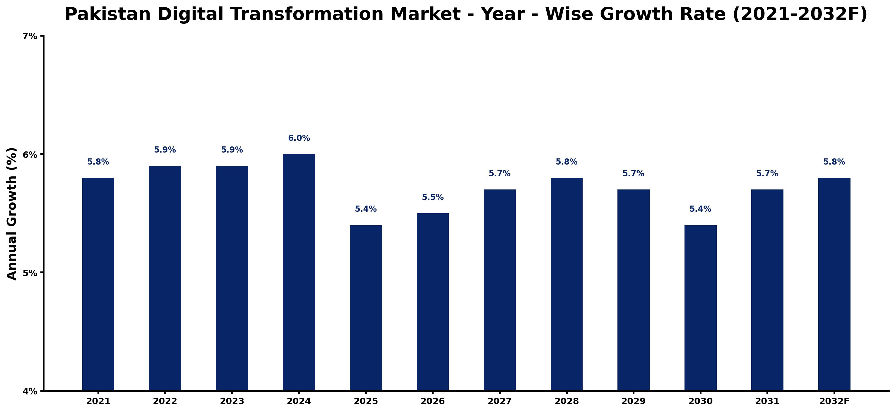 Pakistan Digital Transformation Market Year-wise Growth Rate and Key Drivers