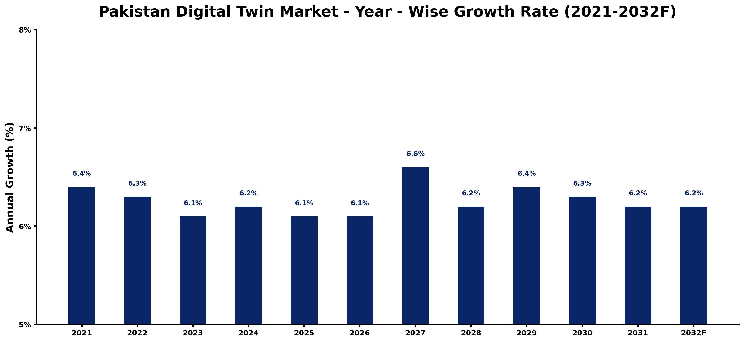 Pakistan Digital Twin Market Year-wise Growth Rate and Key Drivers