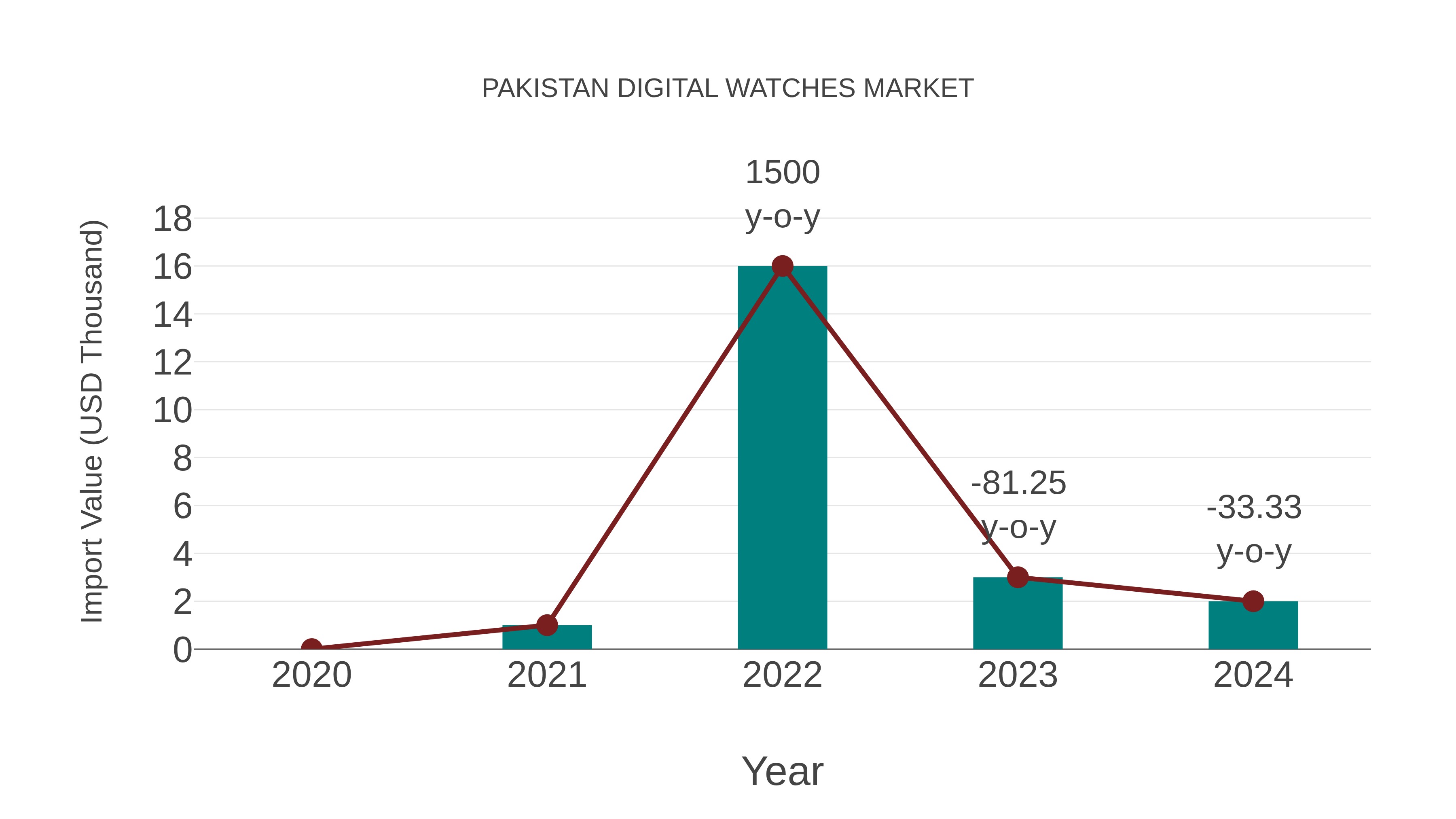  Pakistan Digital Watches Market: Import Trend Analysis