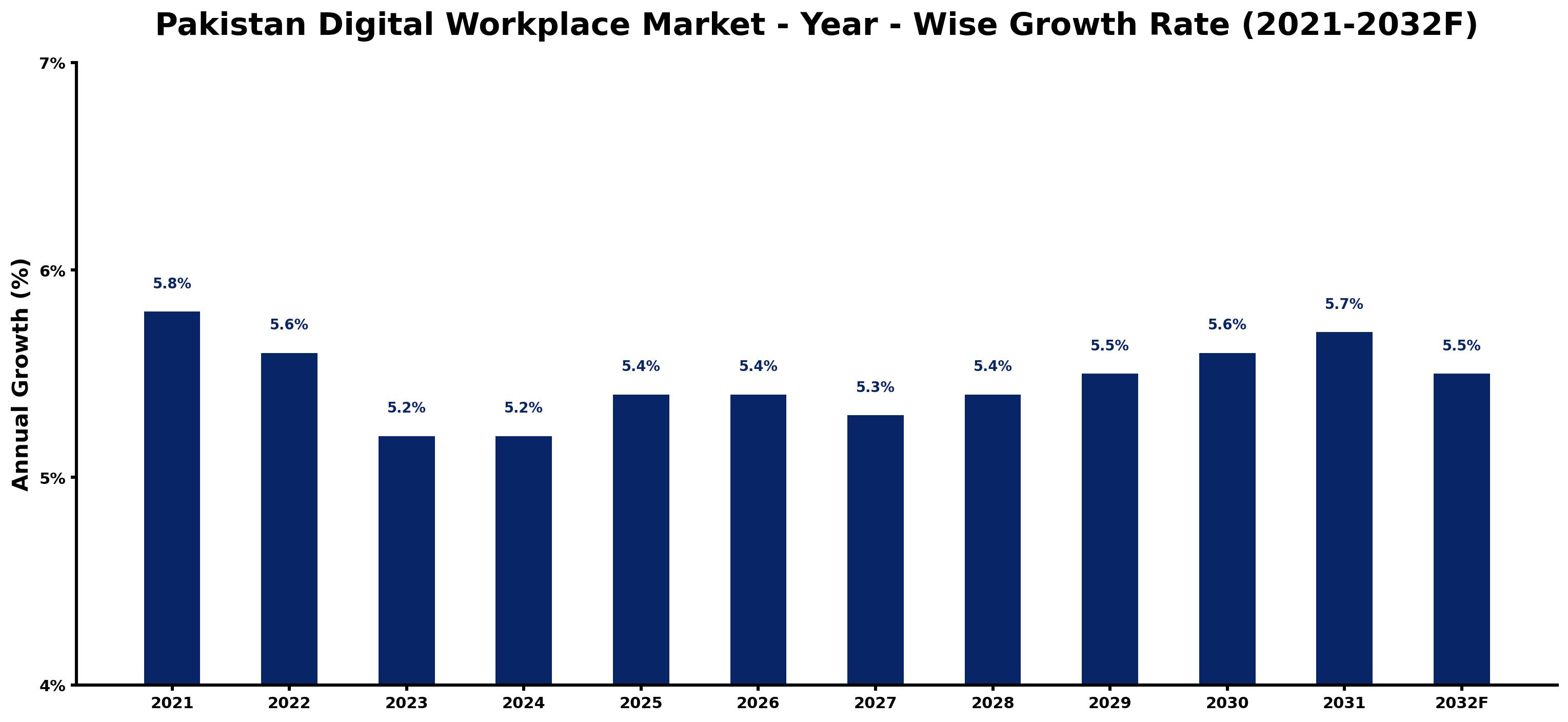 Pakistan Digital Workplace Market Year-wise Growth Rate and Key Drivers