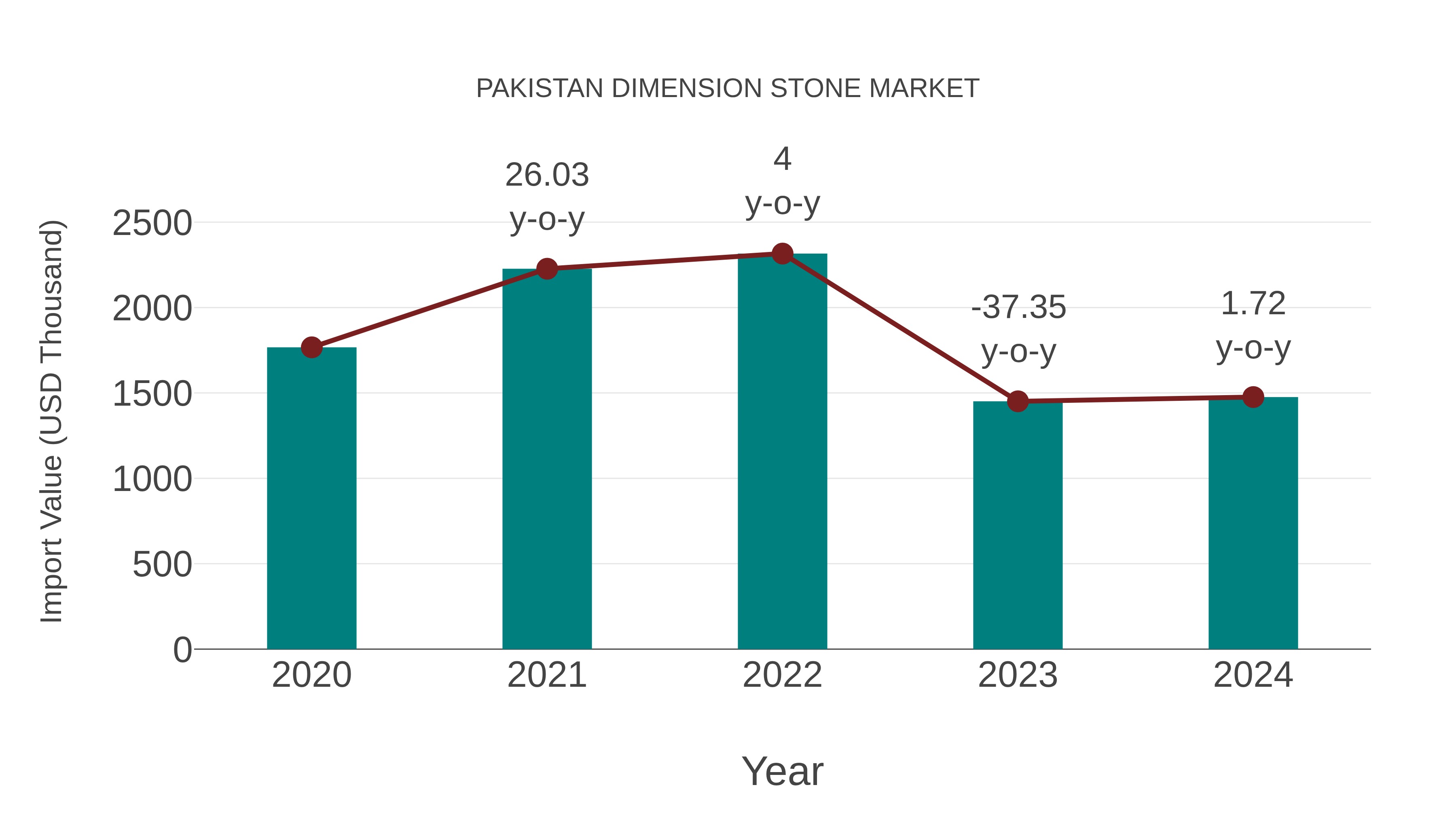 Pakistan Dimension Stone Market: Import Trend Analysis