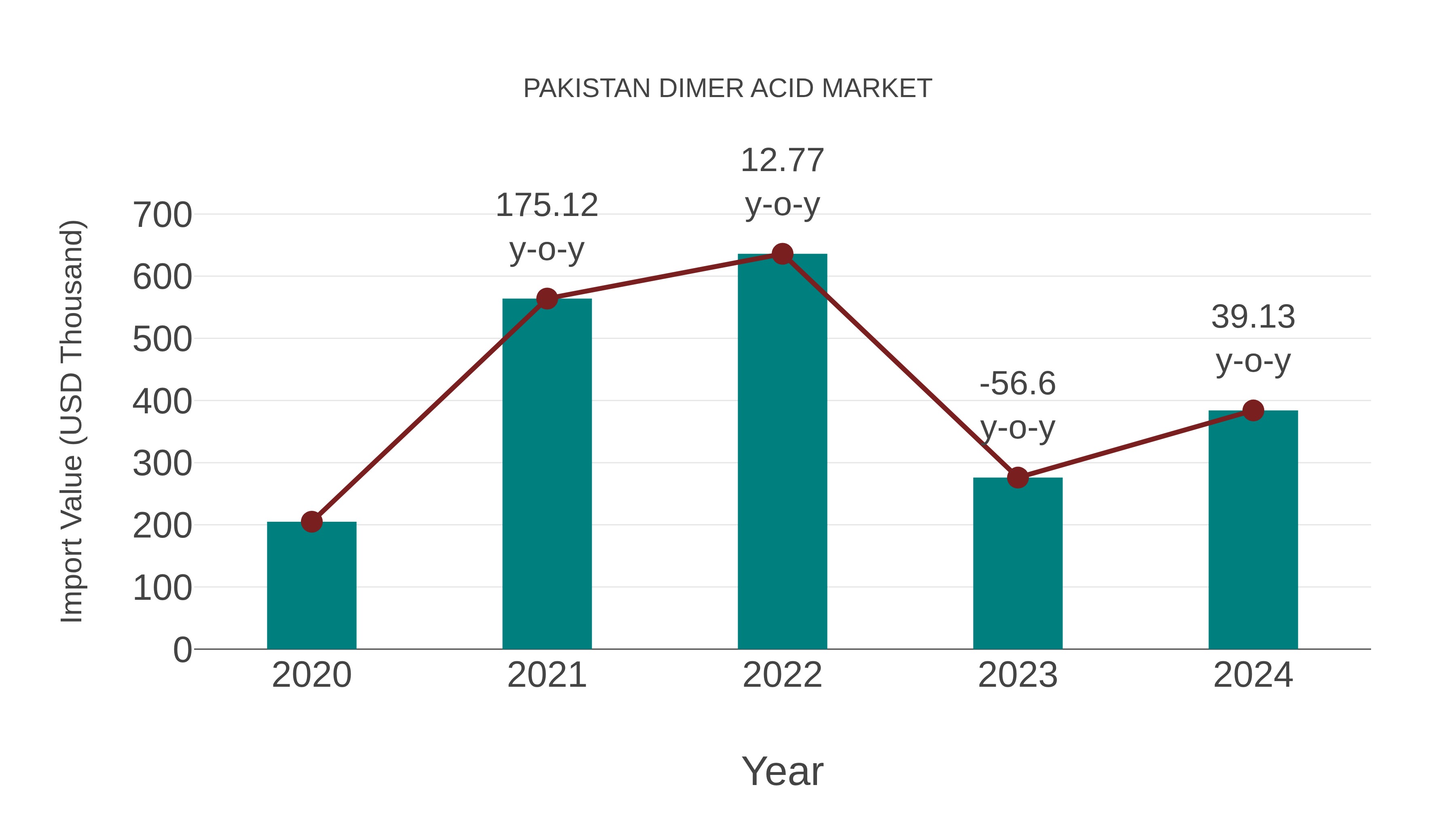  Pakistan Dimer Acid Market: Import Trend Analysis