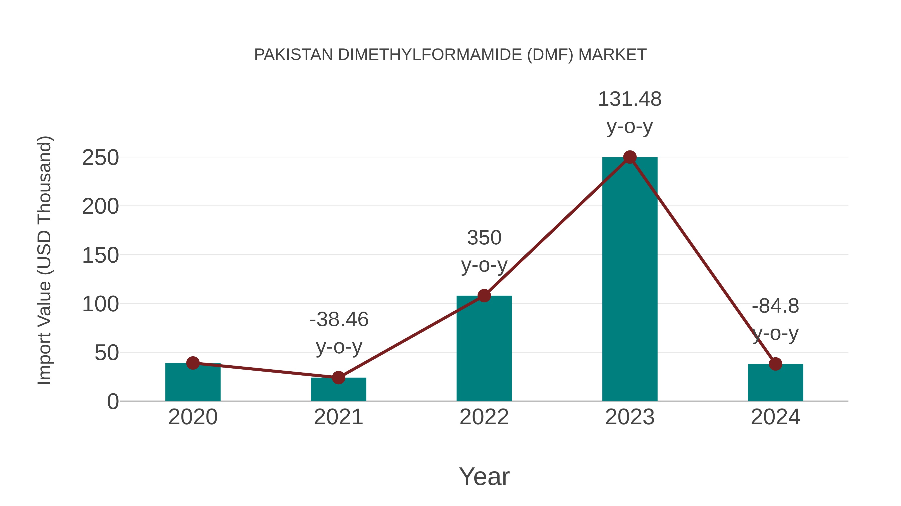  Pakistan Dimethylformamide (Dmf) Market: Import Trend Analysis