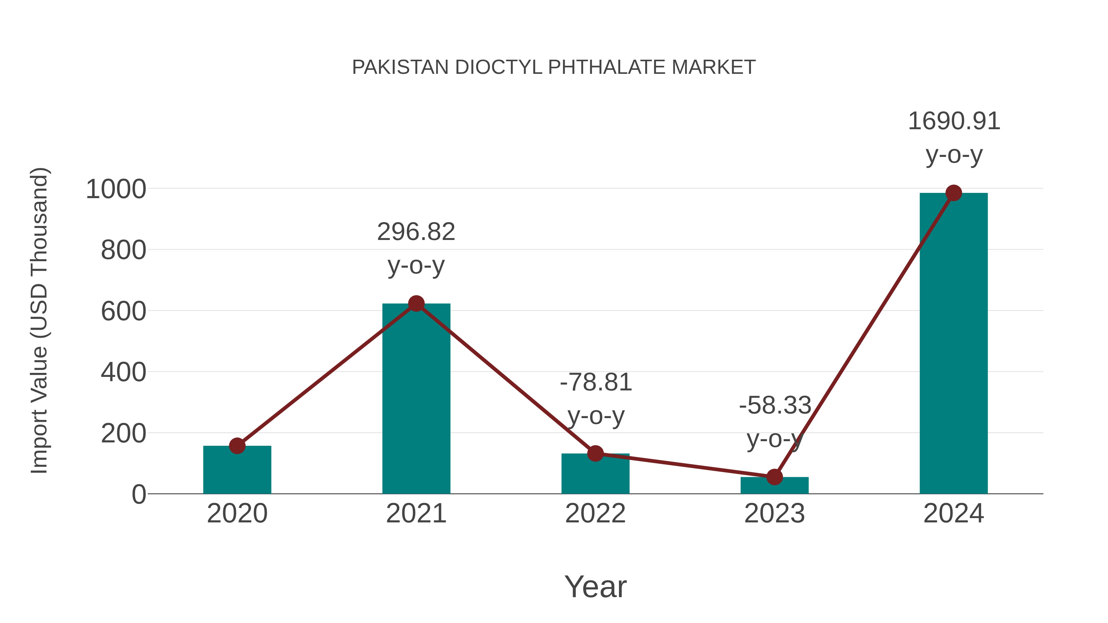  Pakistan Dioctyl Phthalate Market: Import Trend Analysis