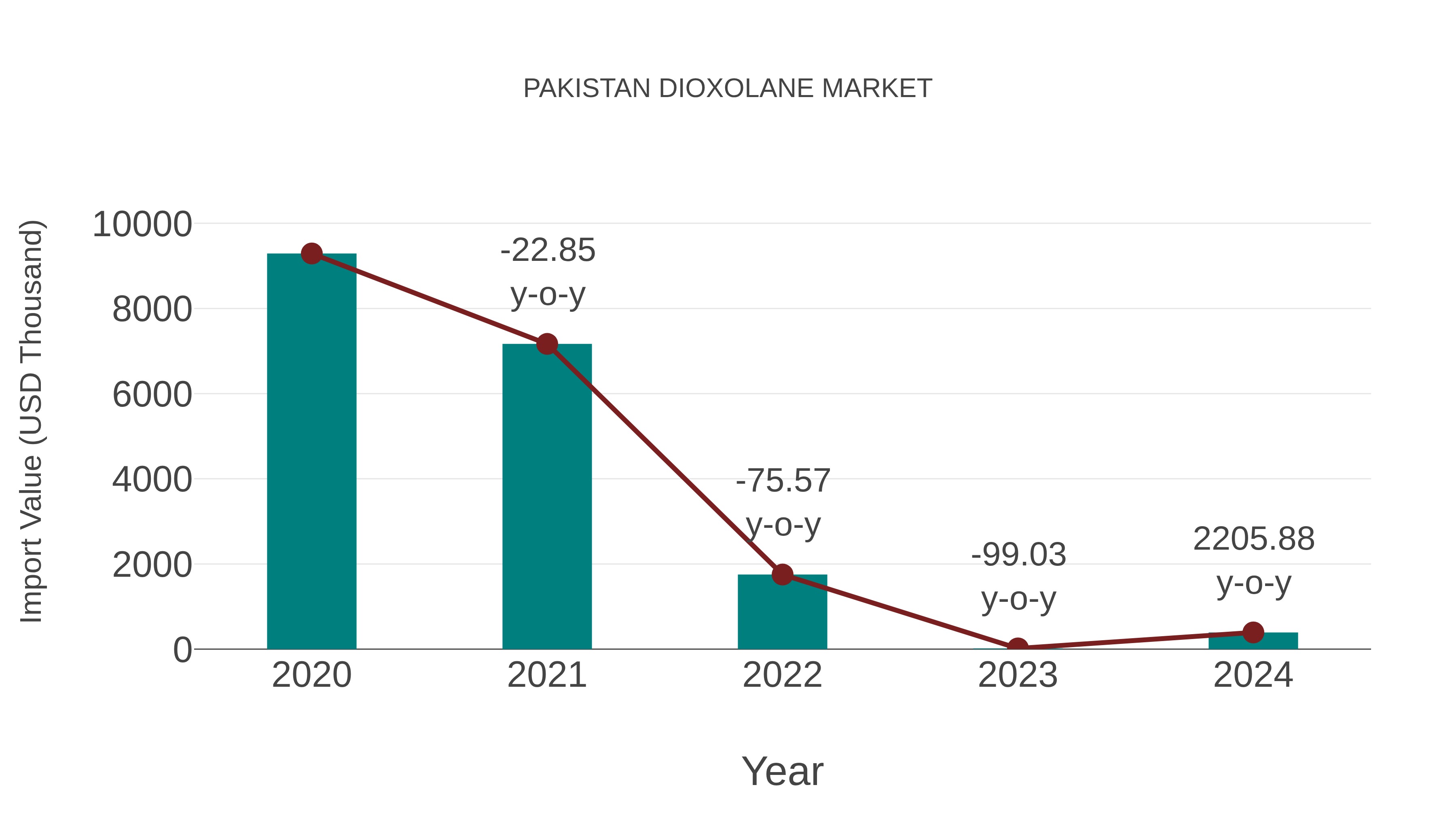 Pakistan Dioxolane Market: Import Trend Analysis