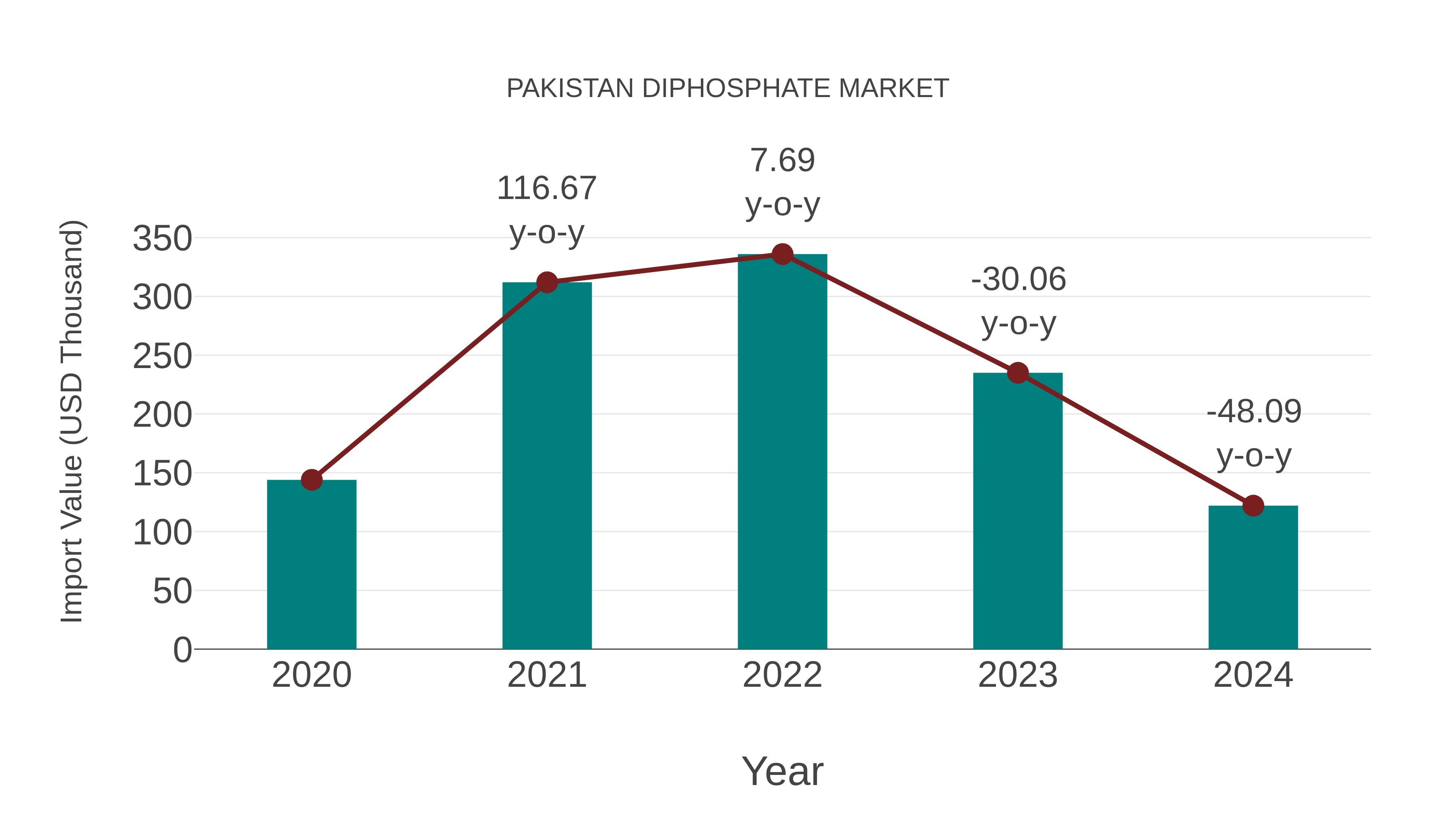  Pakistan Diphosphate Market: Import Trend Analysis