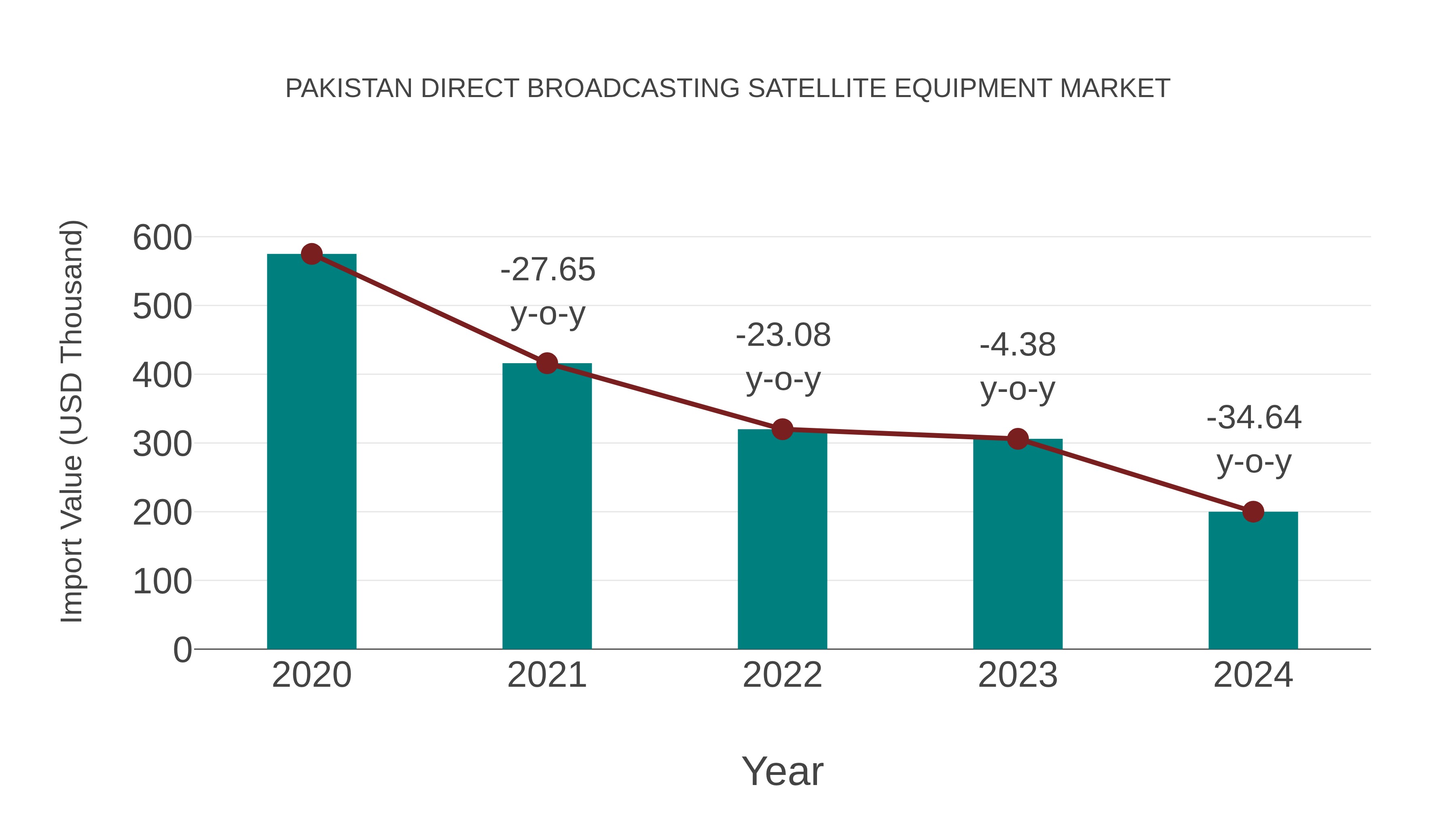 Pakistan Direct Broadcasting Satellite Equipment Market: Import Trend Analysis