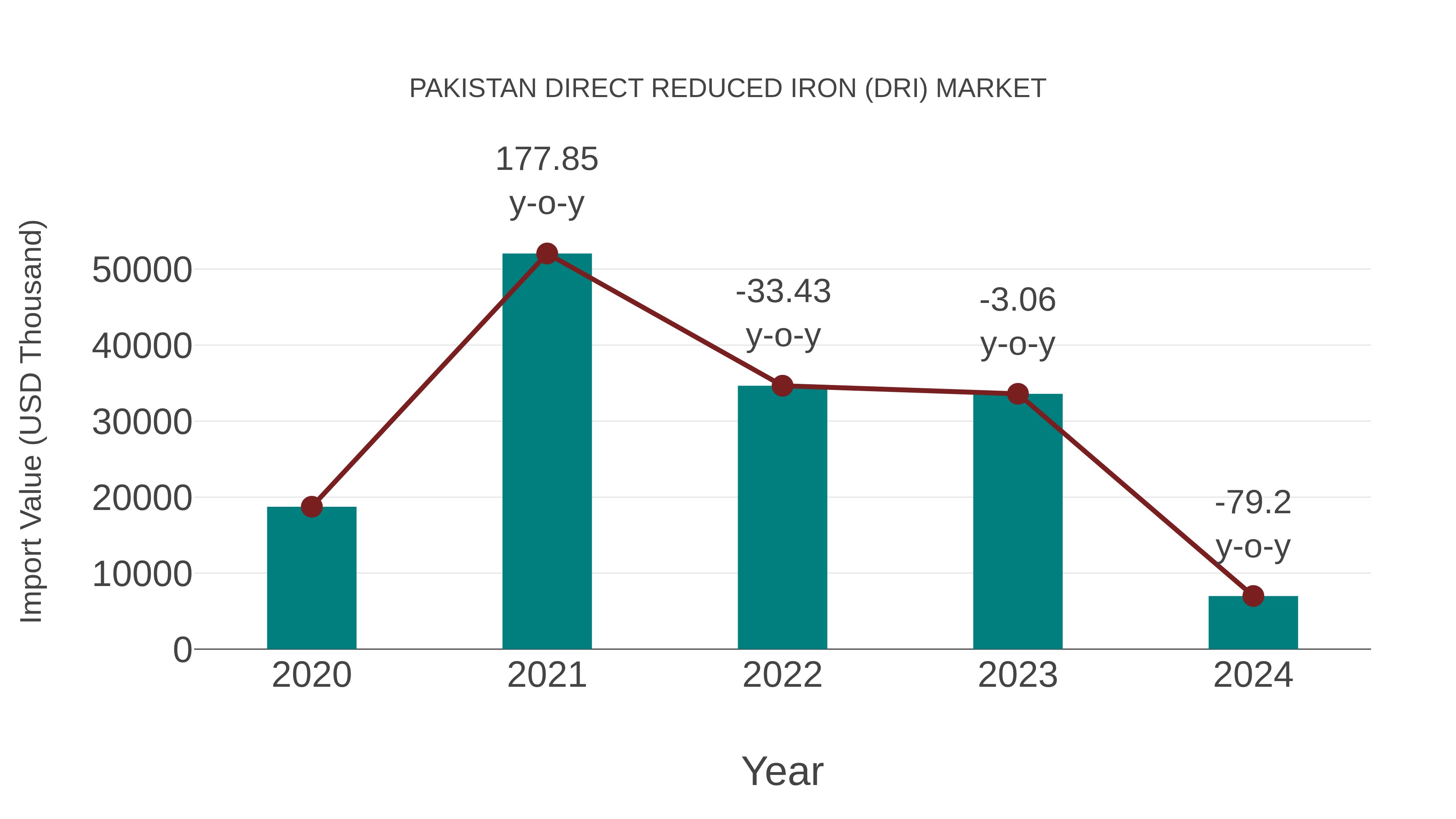 Pakistan Direct Reduced Iron (Dri) Market: Import Trend Analysis