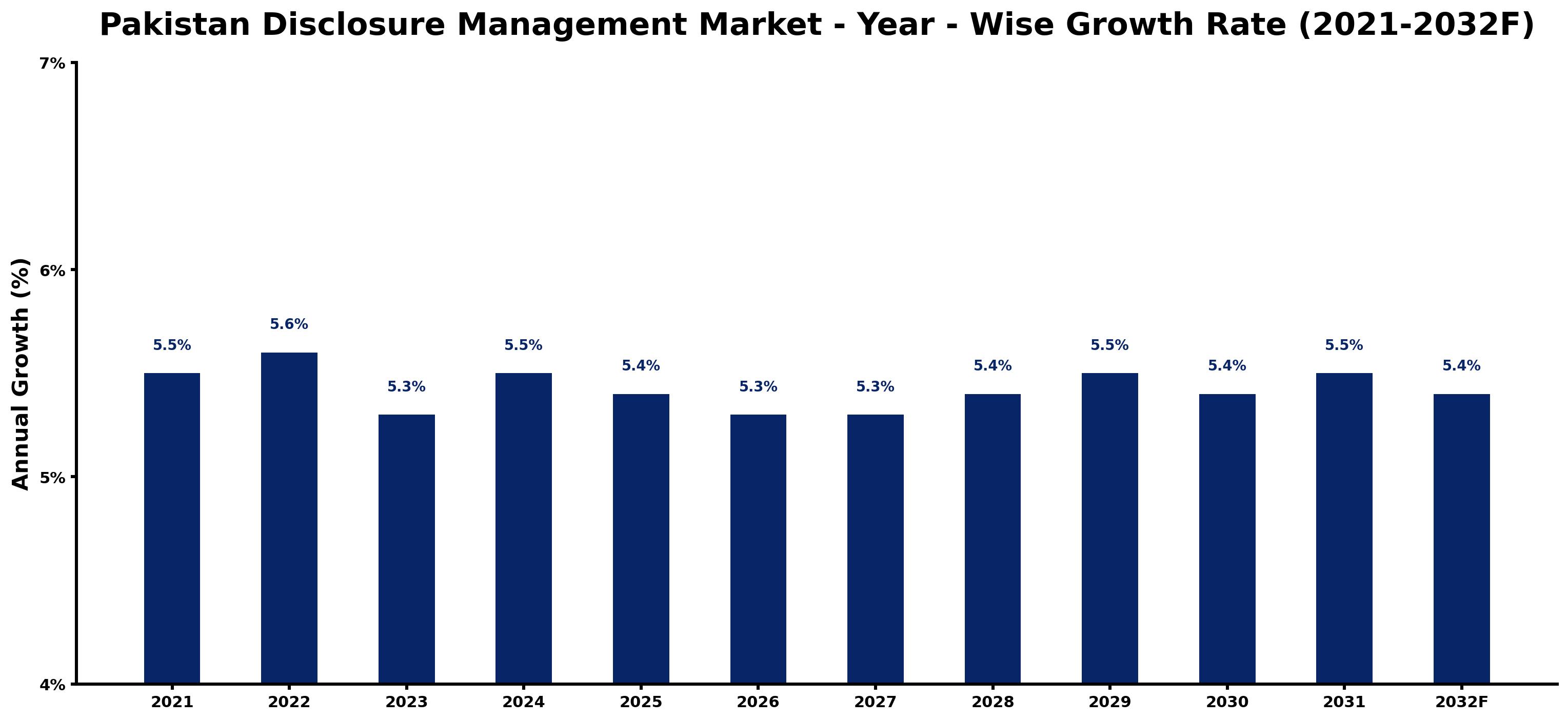 Pakistan Disclosure Management Market Year-wise Growth Rate and Key Drivers
