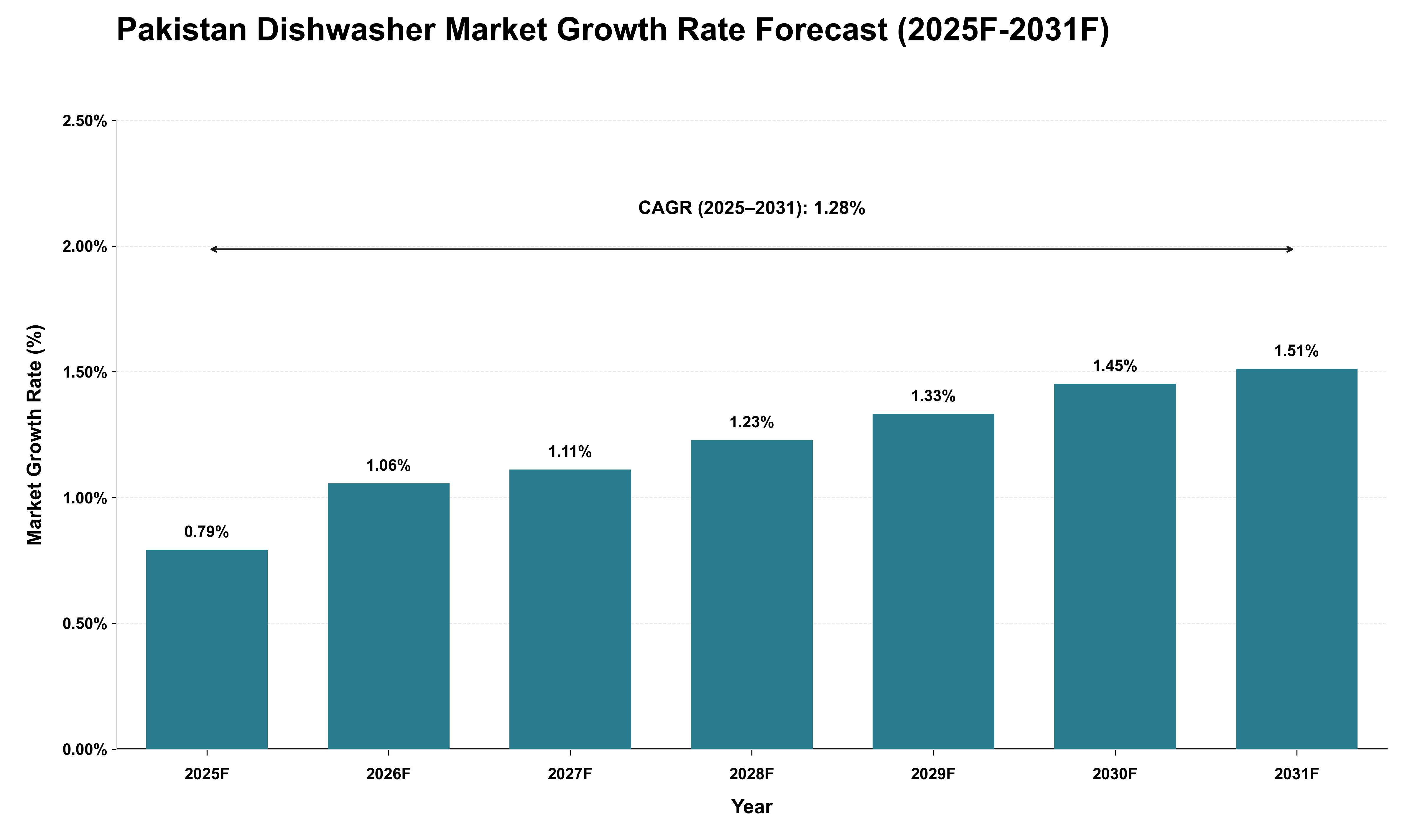 Pakistan Dishwasher Market Growth Rate Analysis (2025 - 2031)