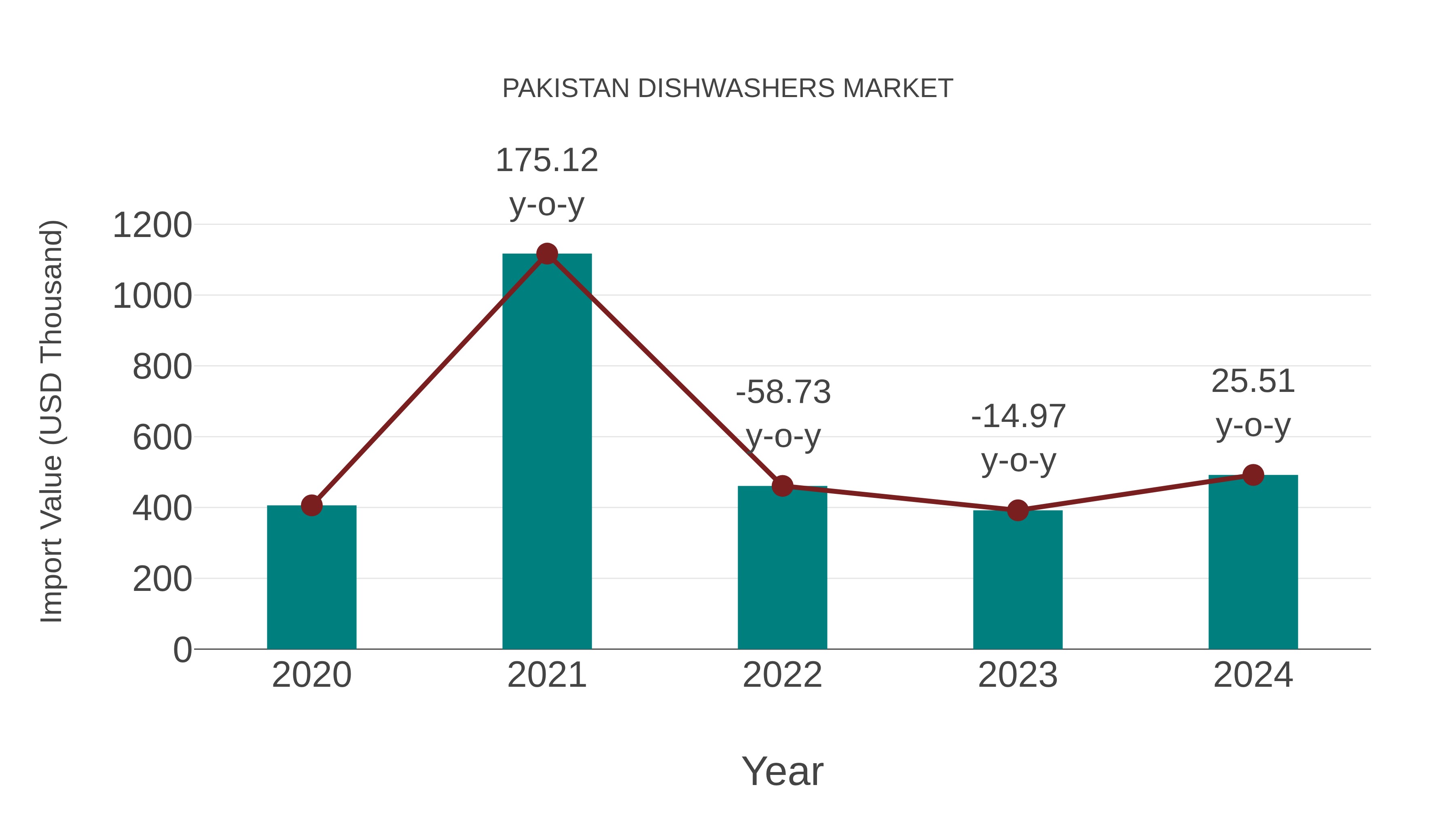  Pakistan Dishwashers Market: Import Trend Analysis
