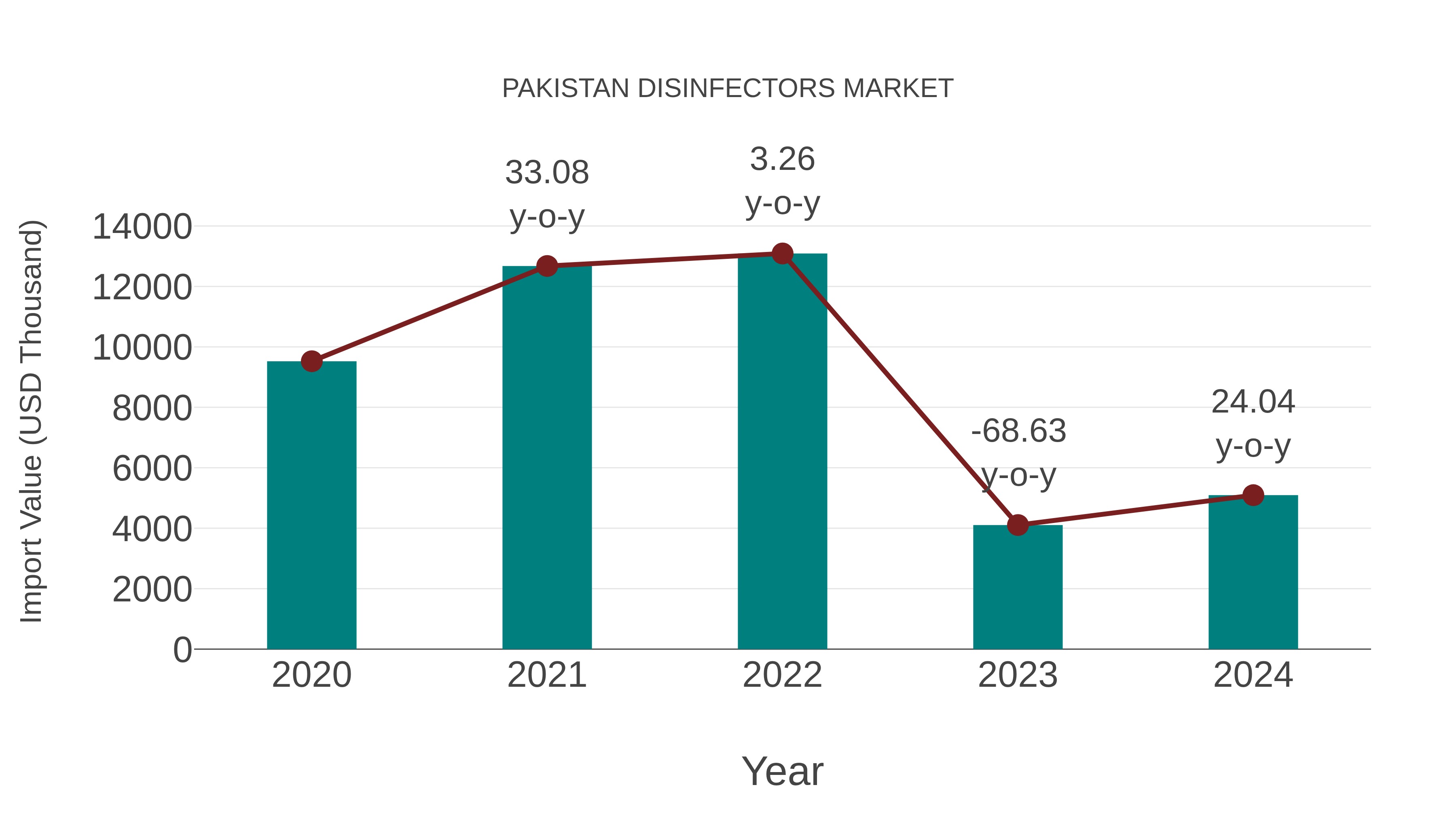 Pakistan Disinfectors Market: Import Trend Analysis