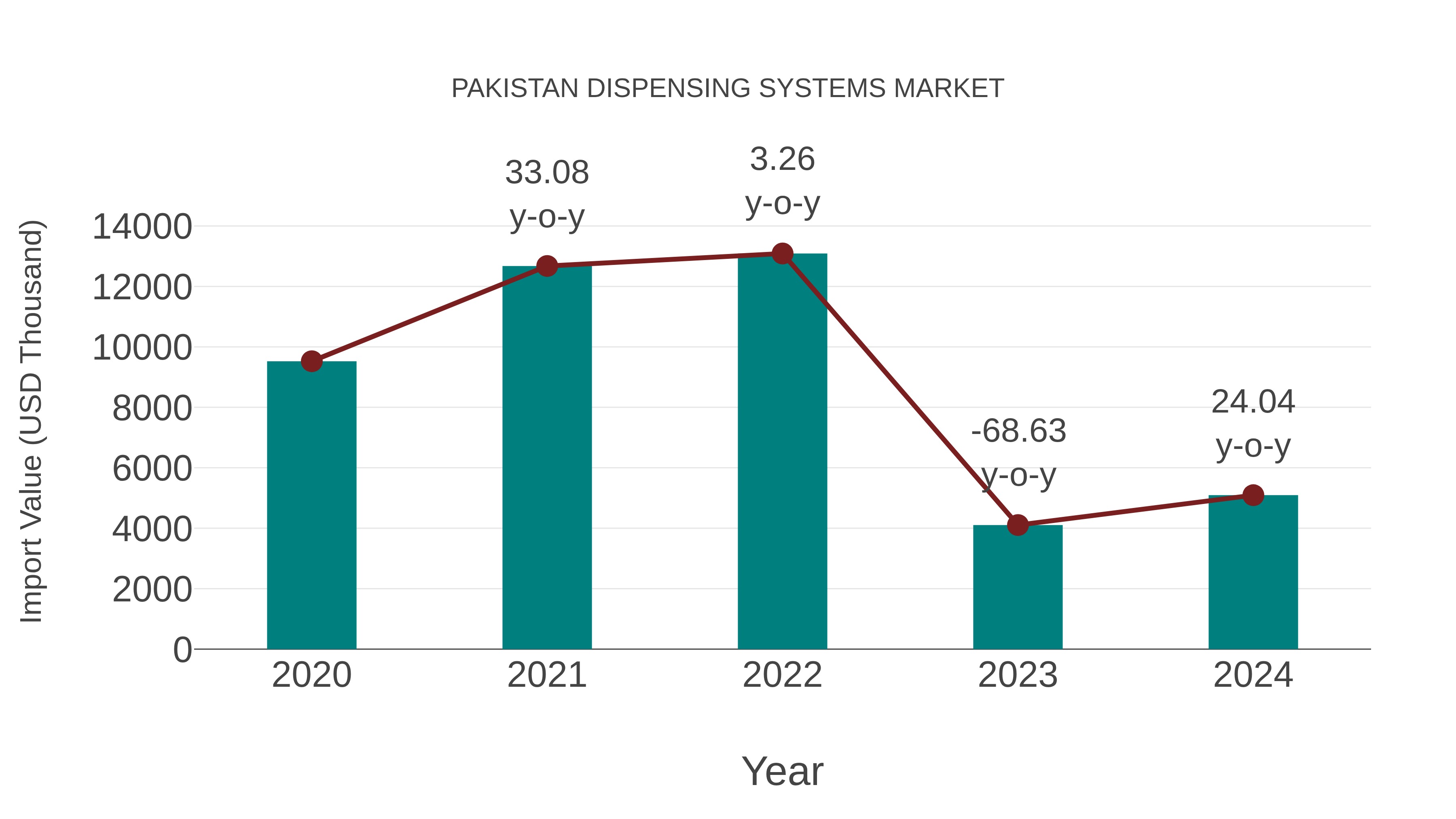  Pakistan Dispensing Systems Market: Import Trend Analysis