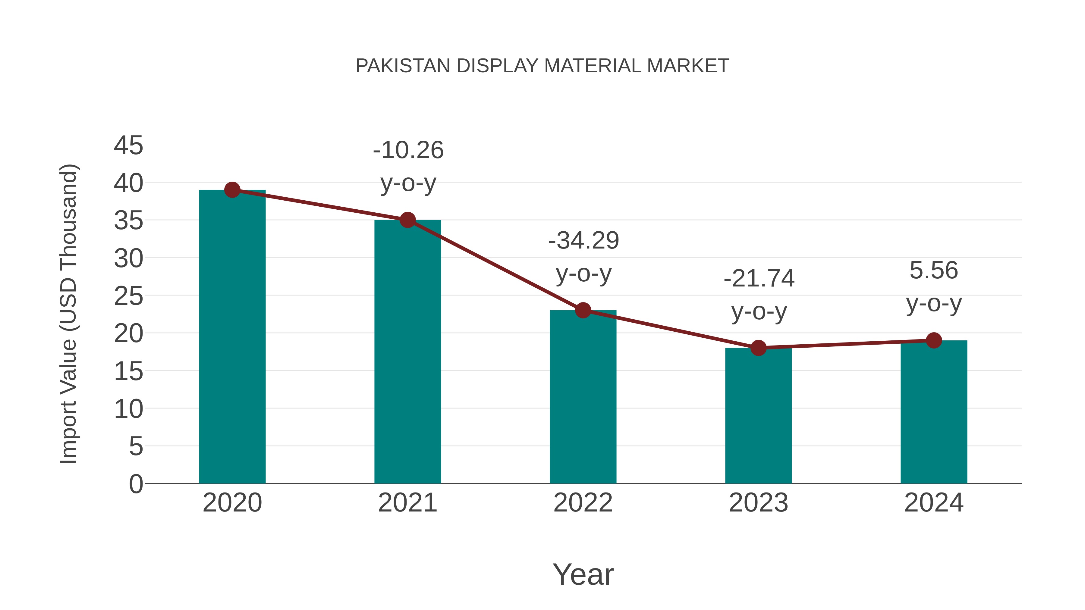  Pakistan Display Material Market: Import Trend Analysis