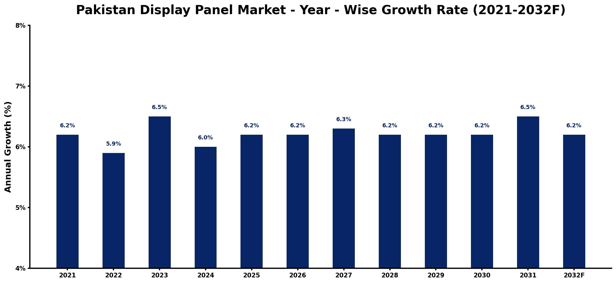 Pakistan Display Panel Market Year-wise Growth Rate and Key Drivers