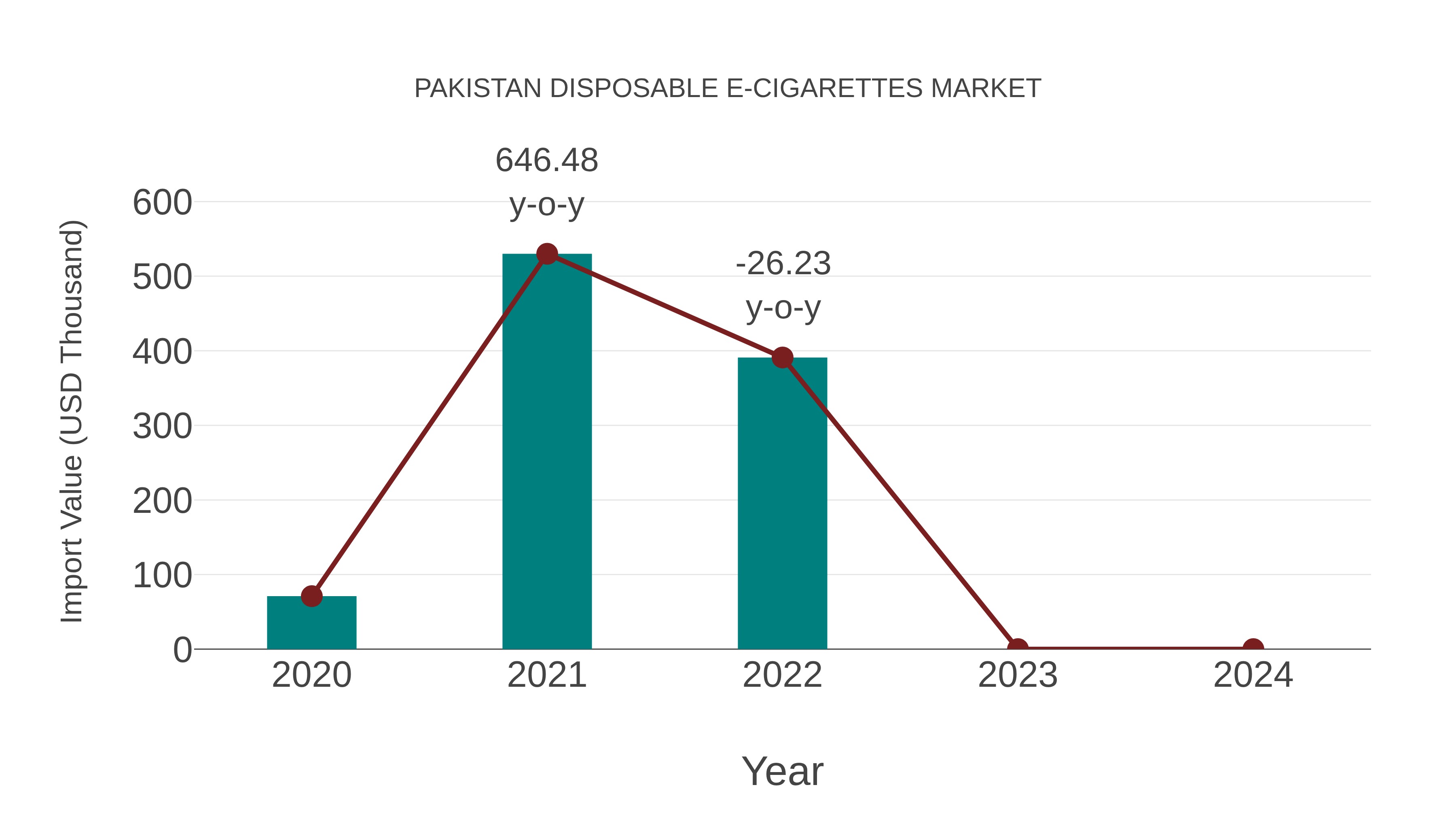  Pakistan Disposable E-cigarettes Market: Import Trend Analysis