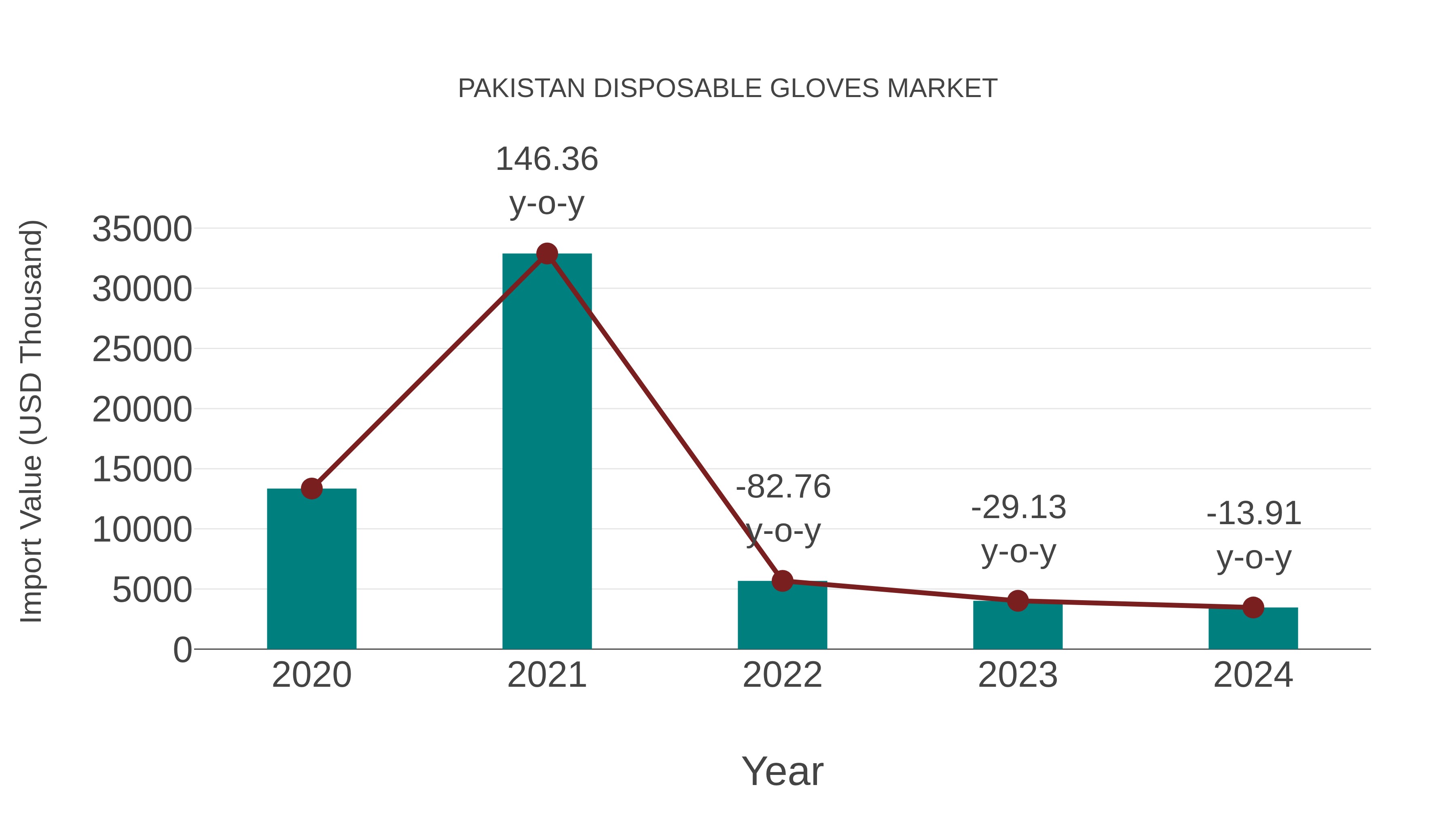  Pakistan Disposable Gloves Market: Import Trend Analysis