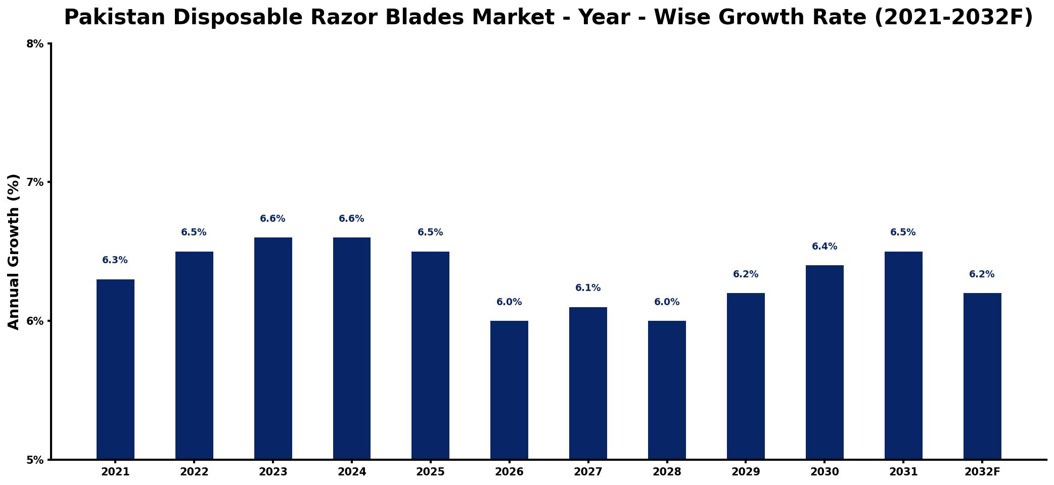 Pakistan Disposable Razor Blades Market Year-wise Growth Rate and Key Drivers