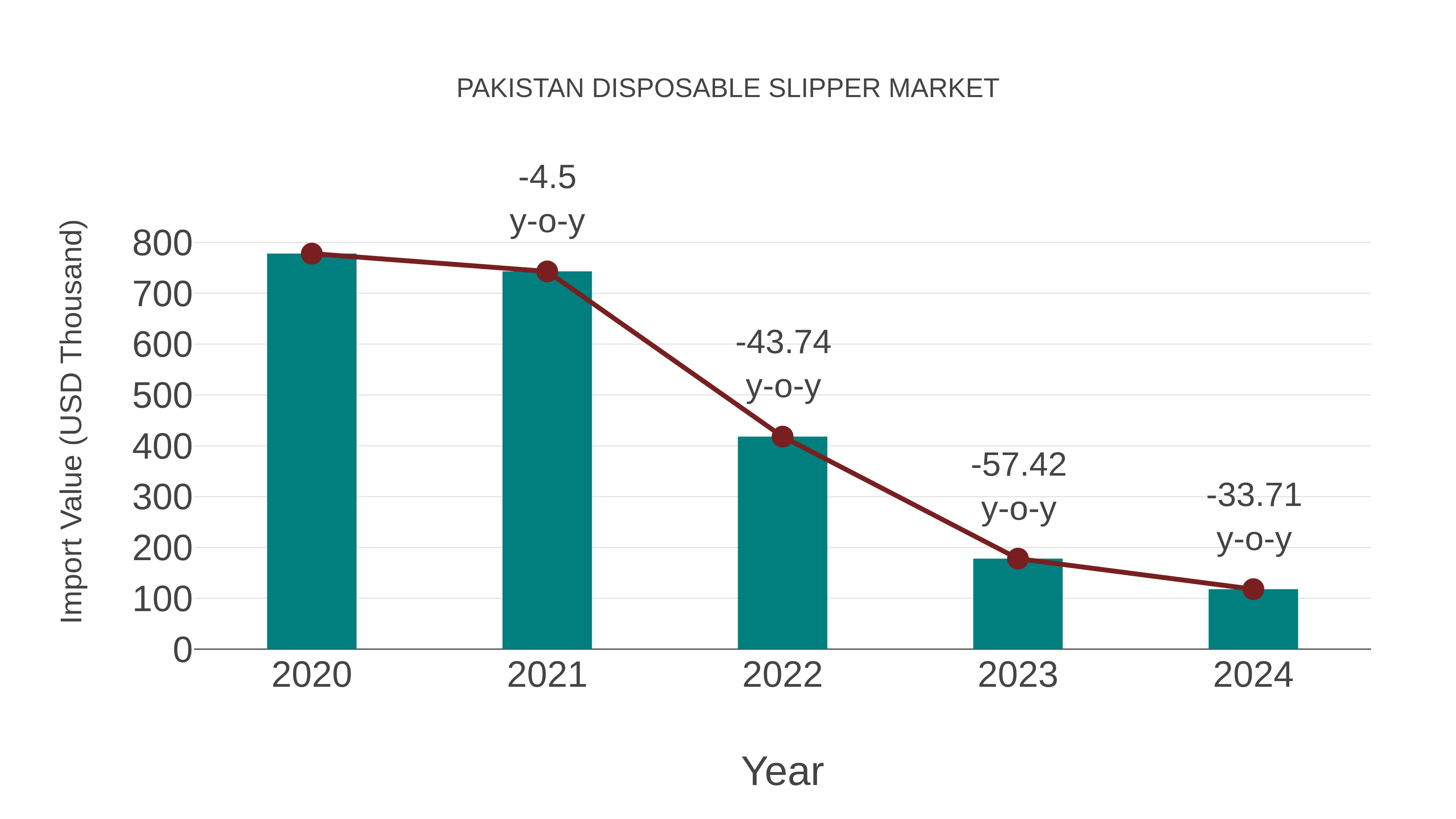 Pakistan Disposable Slipper Market: Import Trend Analysis