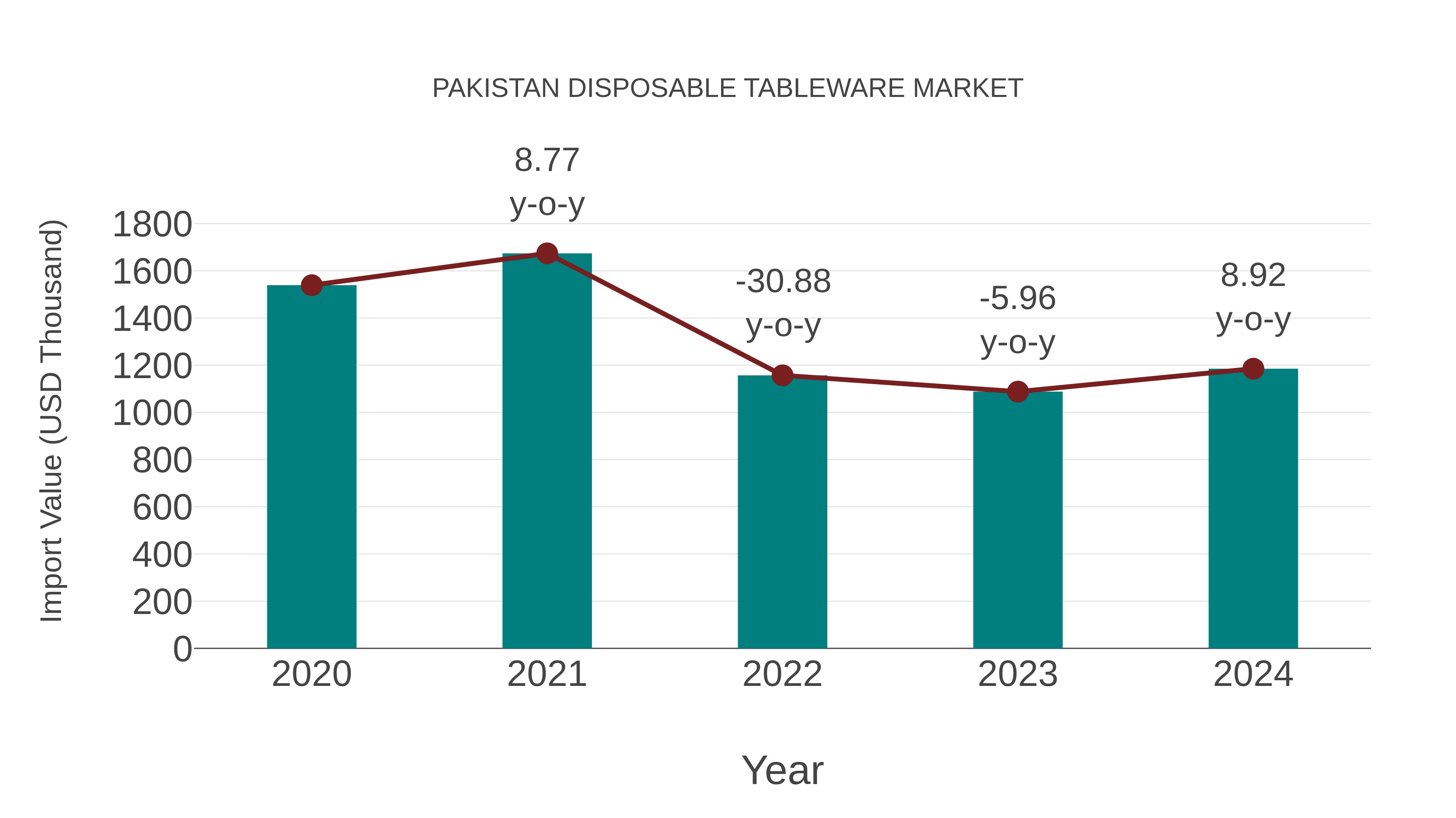 Pakistan Disposable Tableware Market: Import Trend Analysis