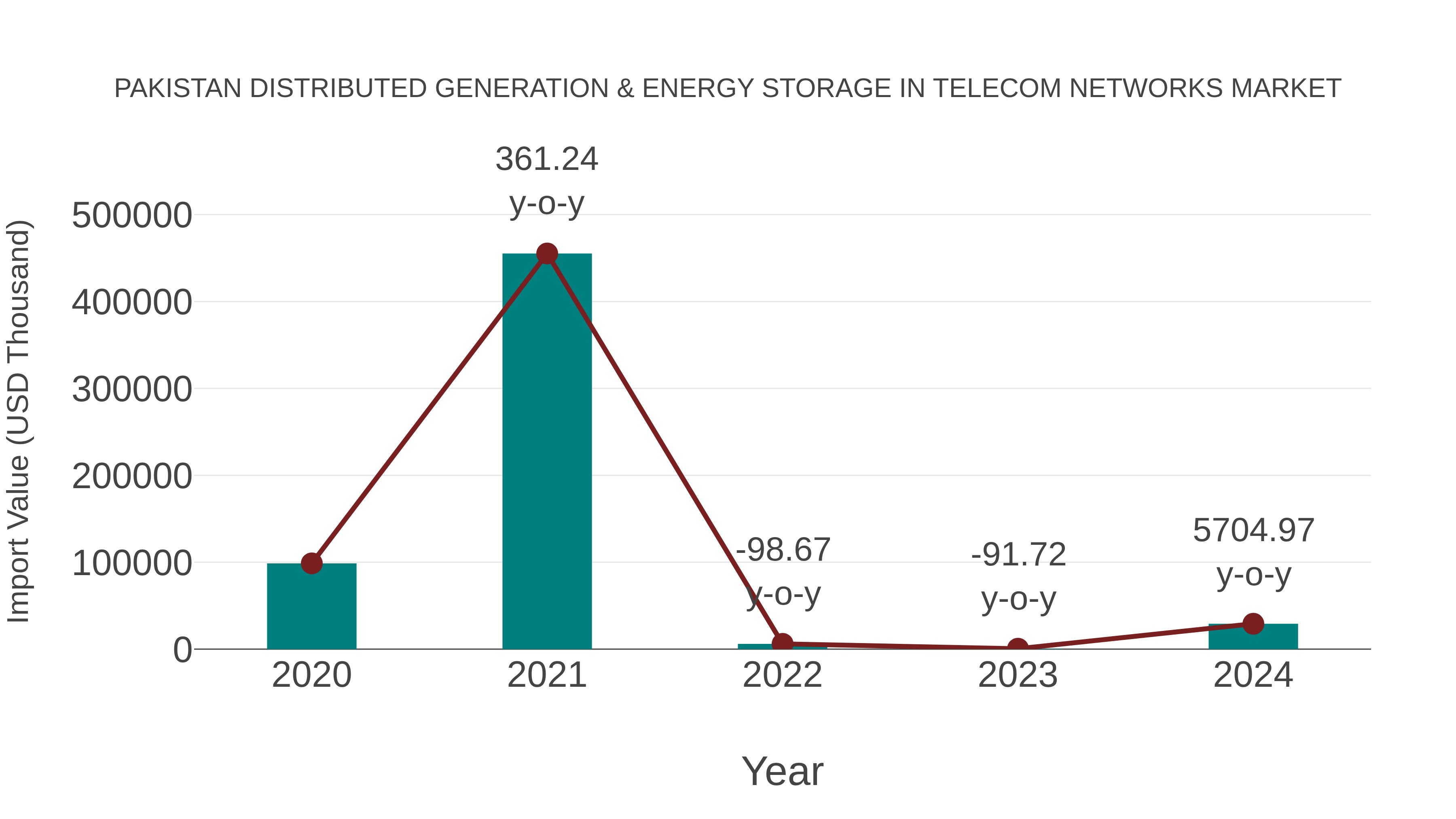  Pakistan Distributed Generation & Energy Storage in Telecom Networks Market: Import Trend Analysis