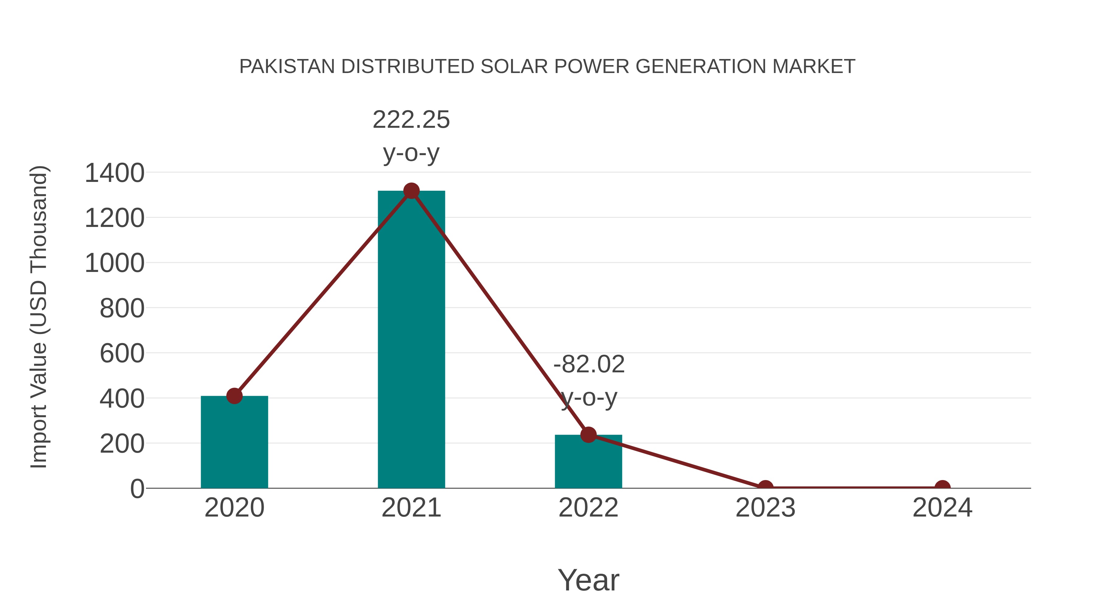 Pakistan Distributed Solar Power Generation Market: Import Trend Analysis