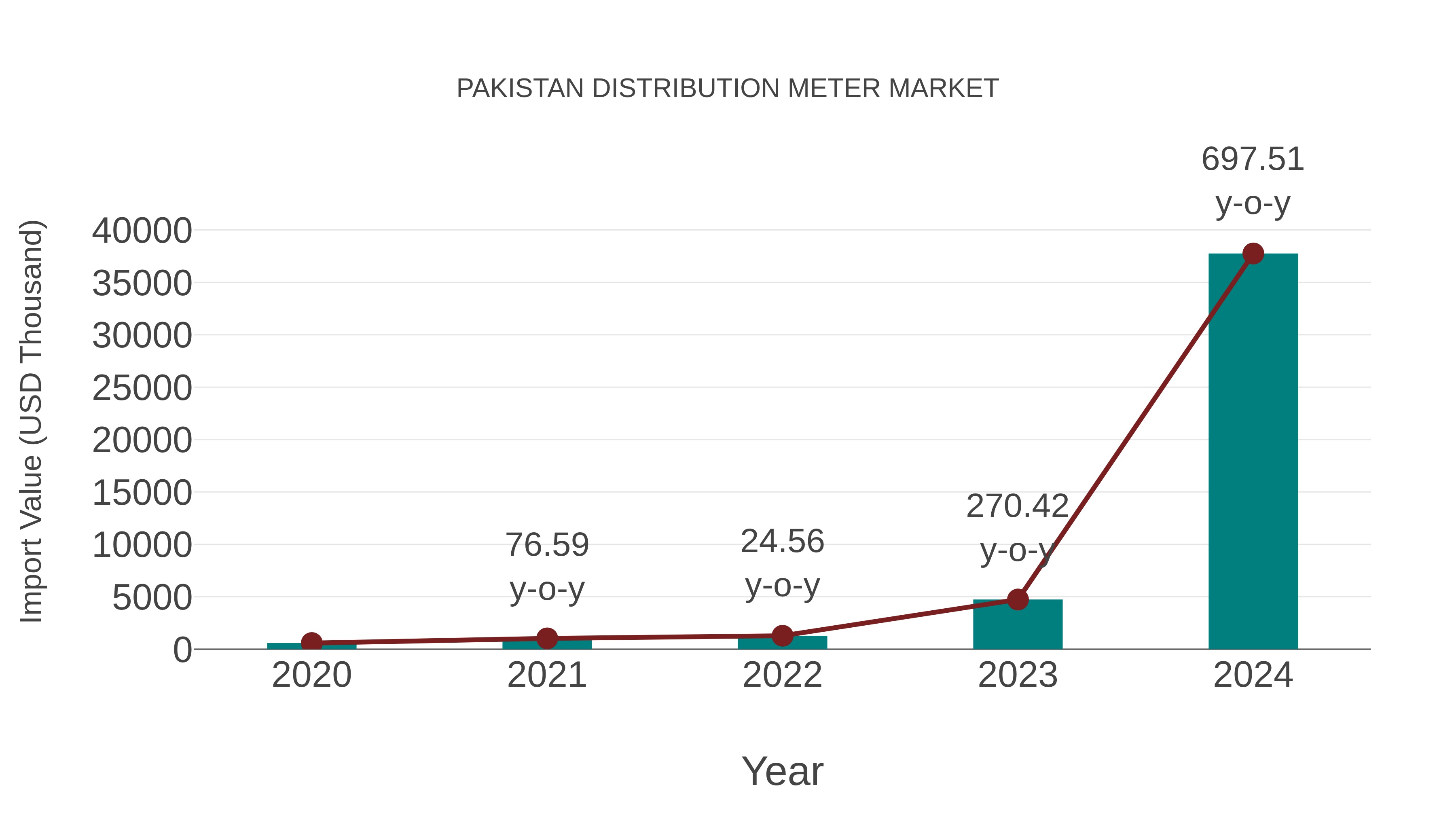 Pakistan Distribution Meter Market: Import Trend Analysis