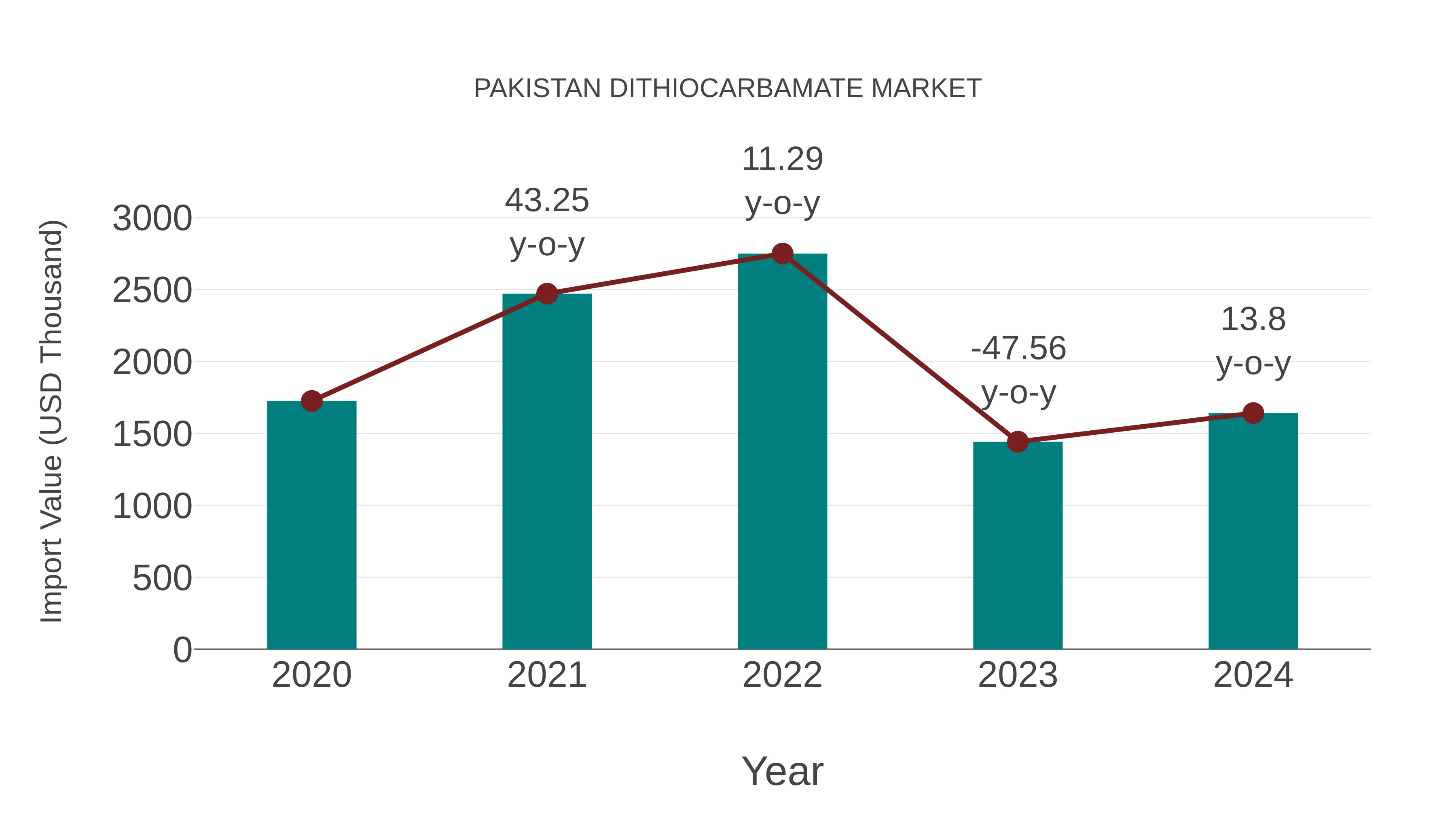  Pakistan Dithiocarbamate Market: Import Trend Analysis