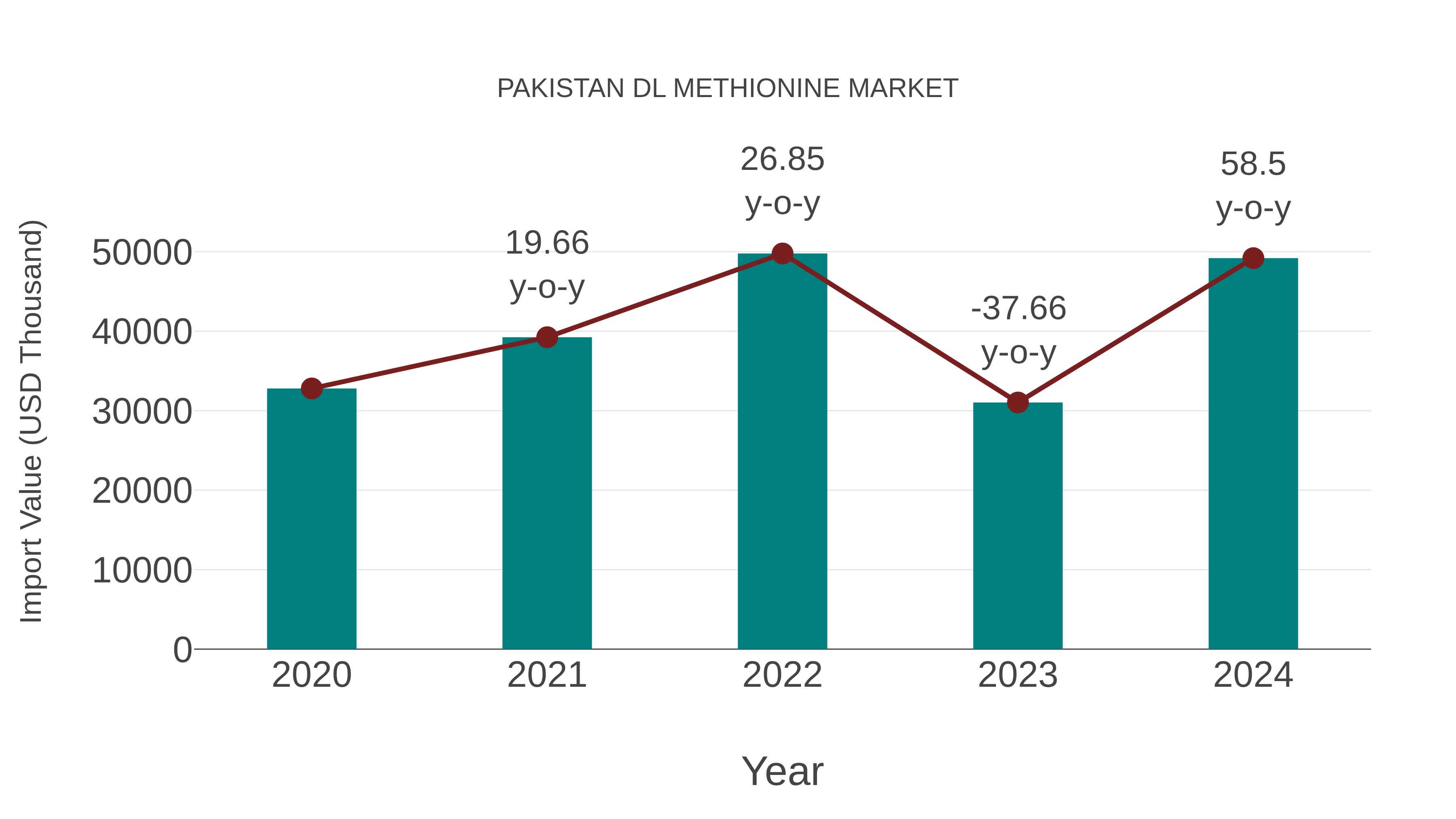 Pakistan Dl Methionine Market: Import Trend Analysis